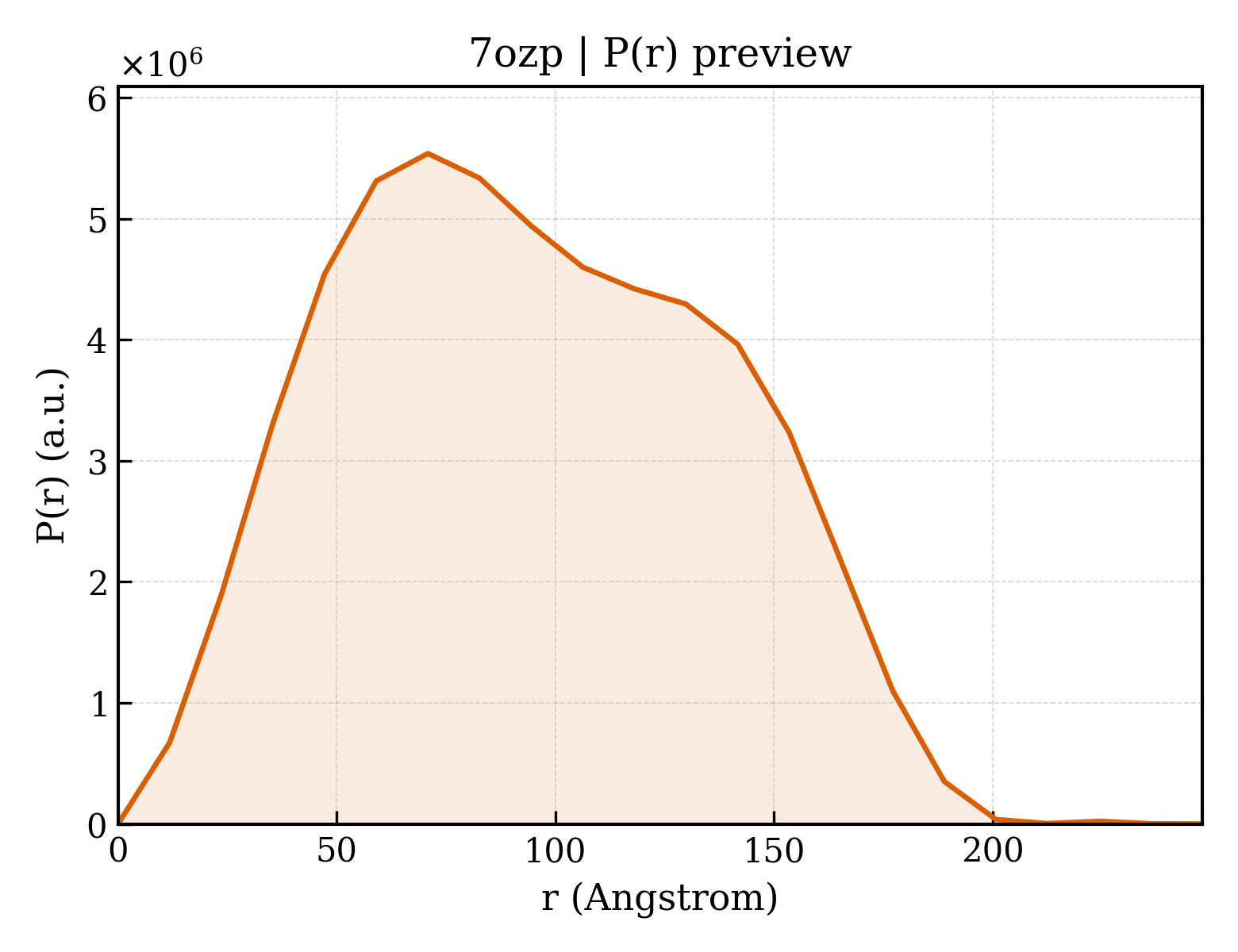 P(r) distribution for 7ozp