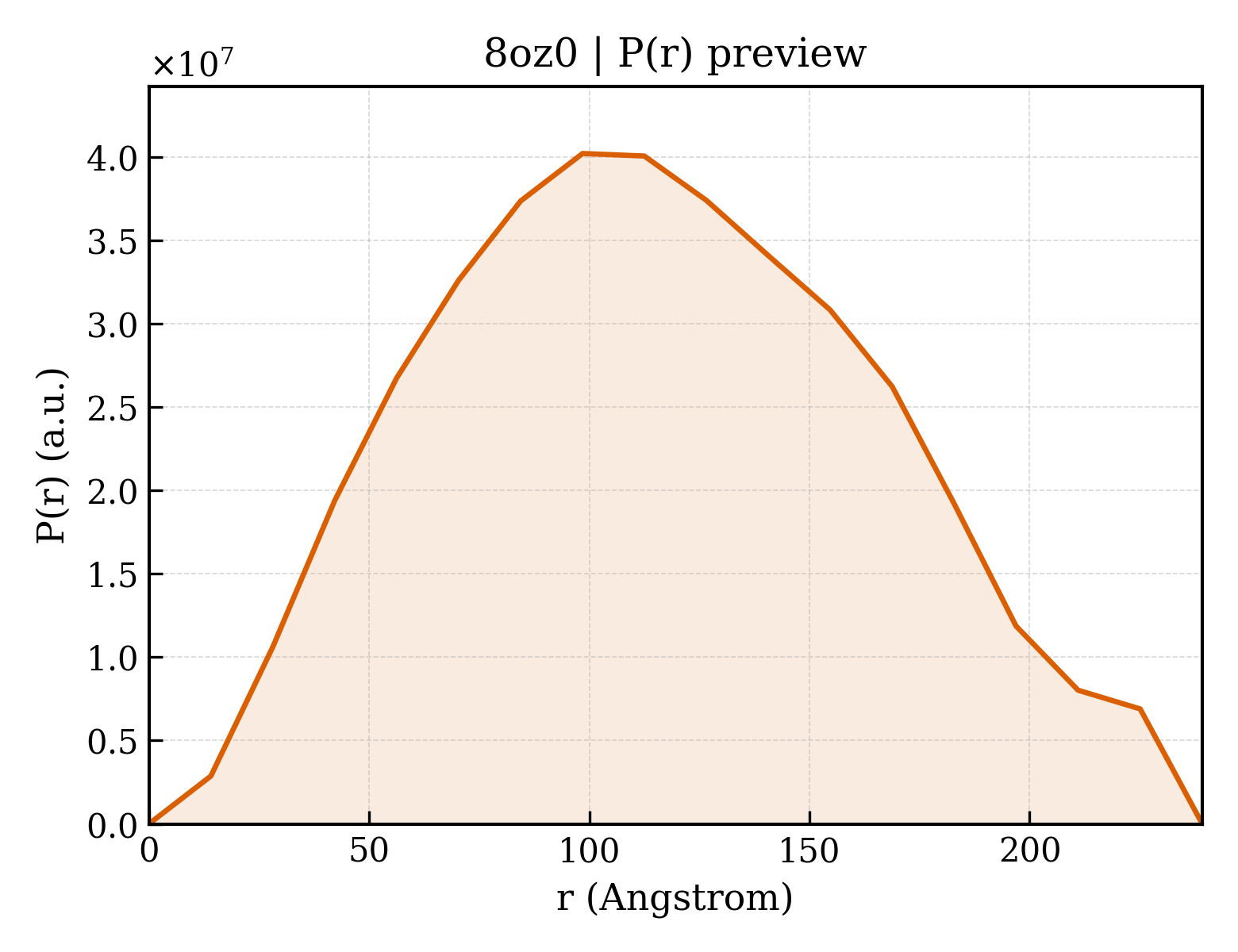 P(r) distribution for 8oz0