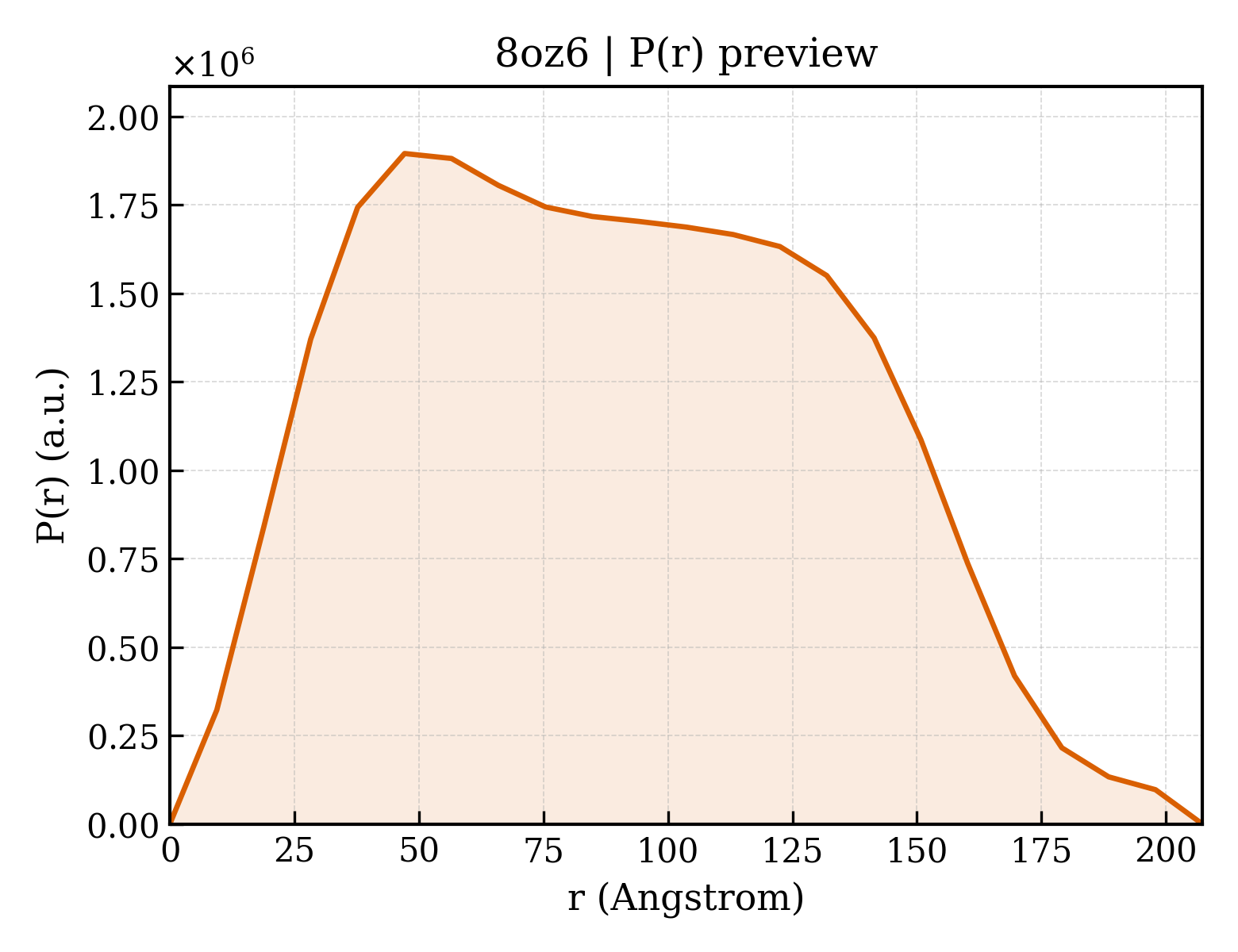 P(r) distribution for 8oz6