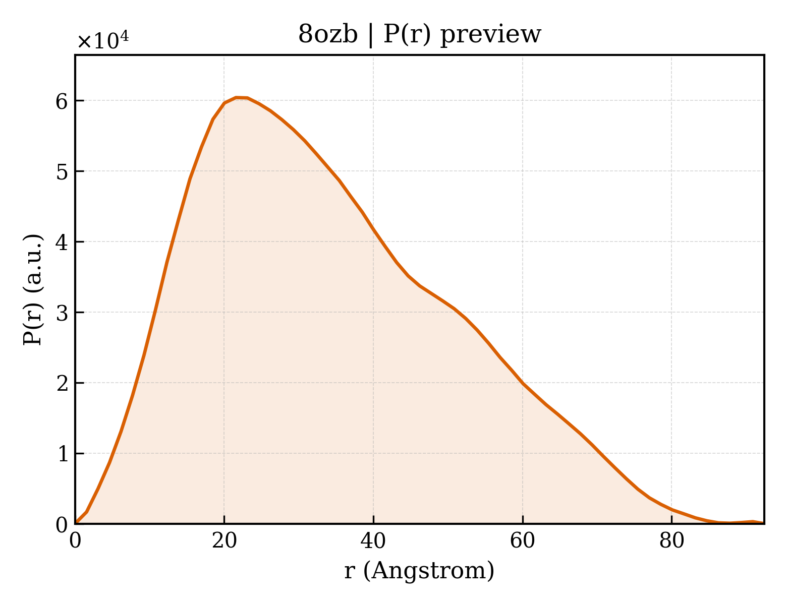 P(r) distribution for 8ozb