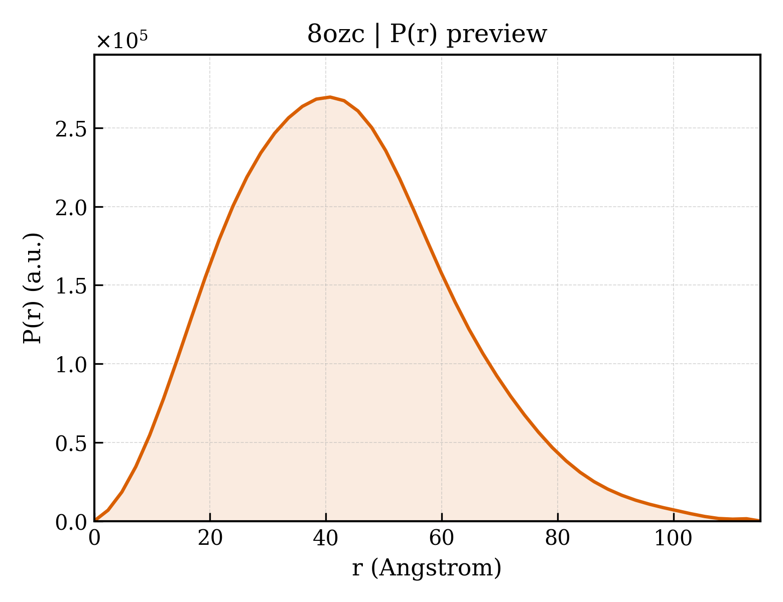P(r) distribution for 8ozc