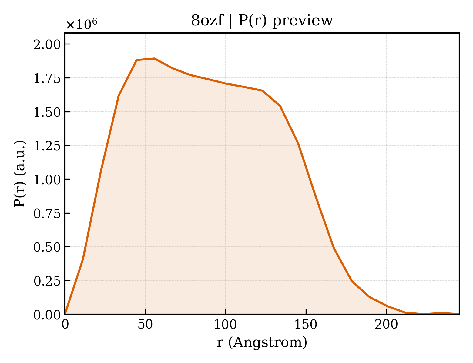 P(r) distribution for 8ozf