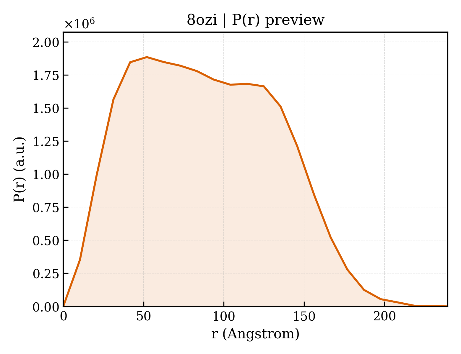 P(r) distribution for 8ozi