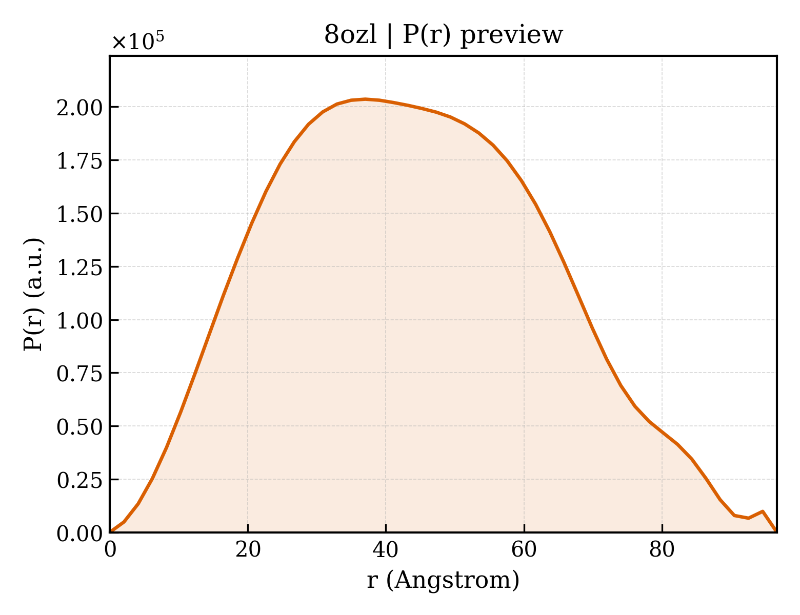 P(r) distribution for 8ozl
