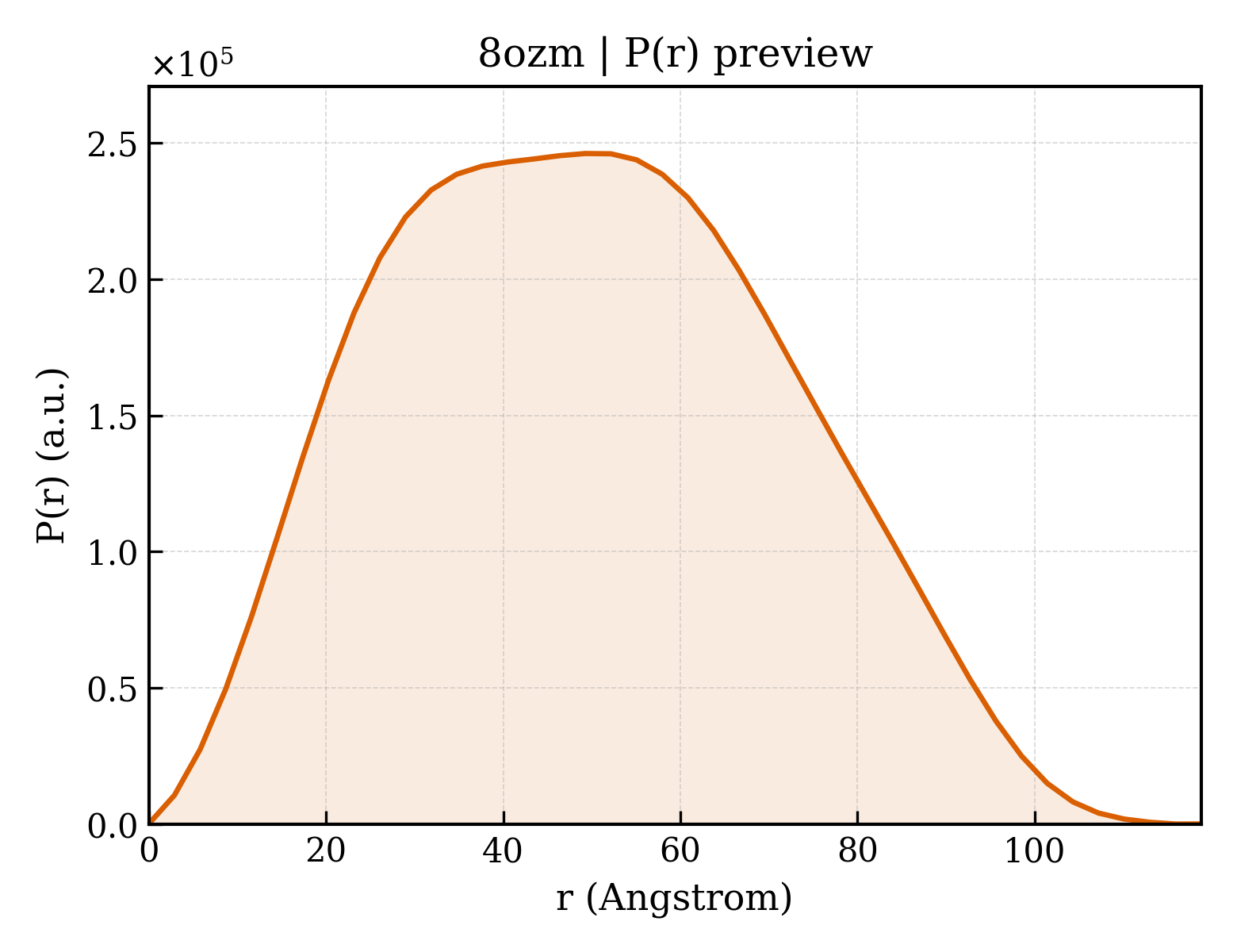P(r) distribution for 8ozm