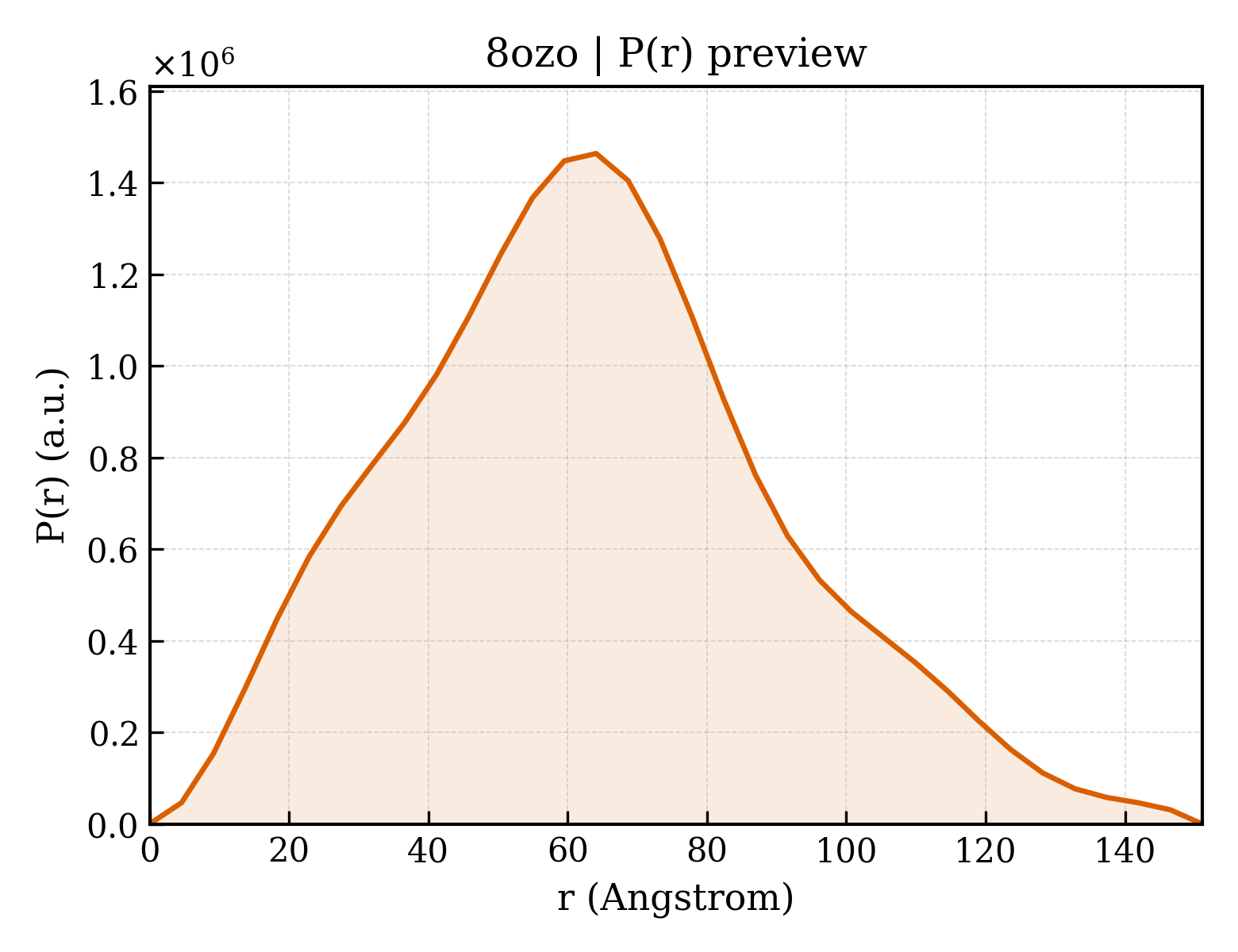 P(r) distribution for 8ozo