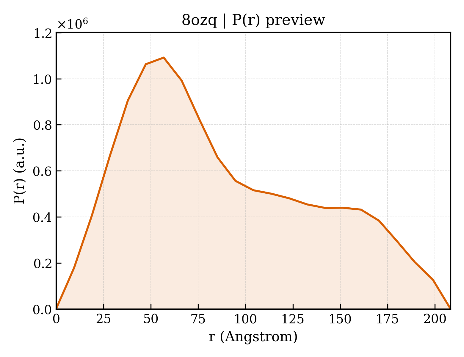 P(r) distribution for 8ozq