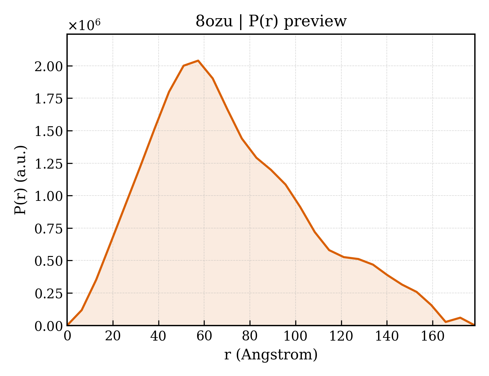 P(r) distribution for 8ozu