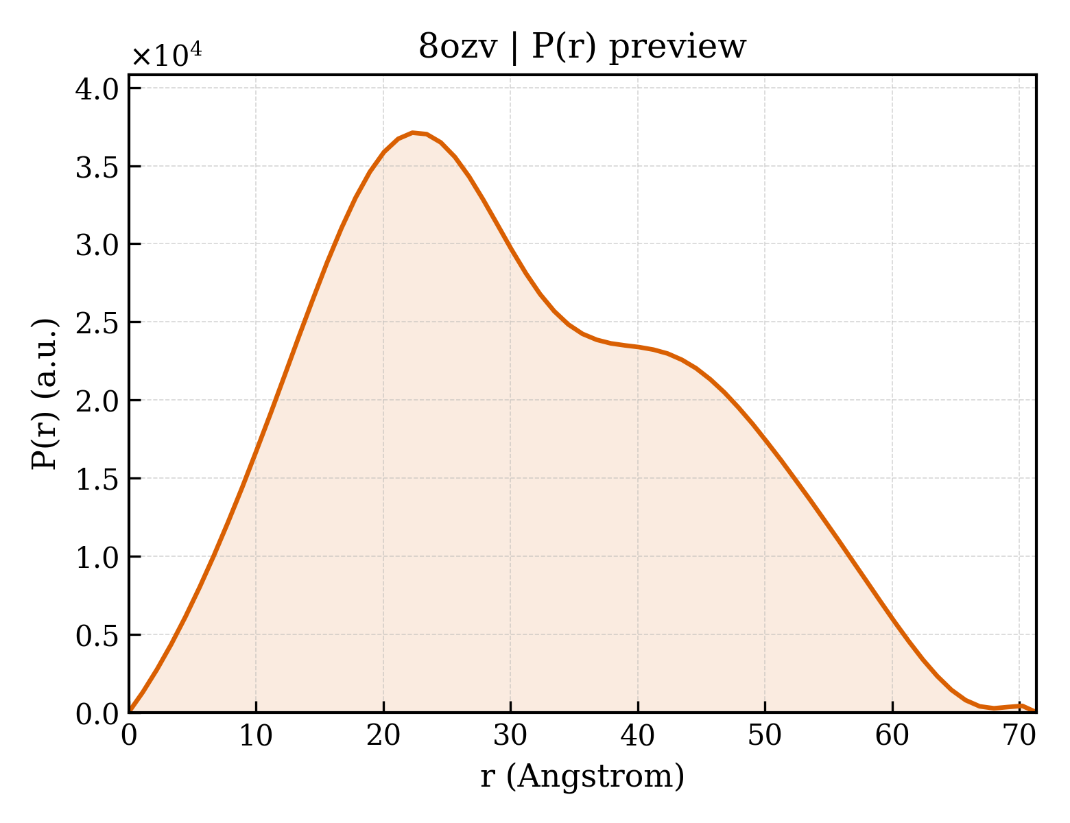 P(r) distribution for 8ozv