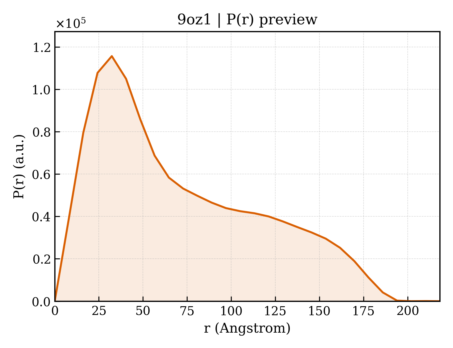 P(r) distribution for 9oz1