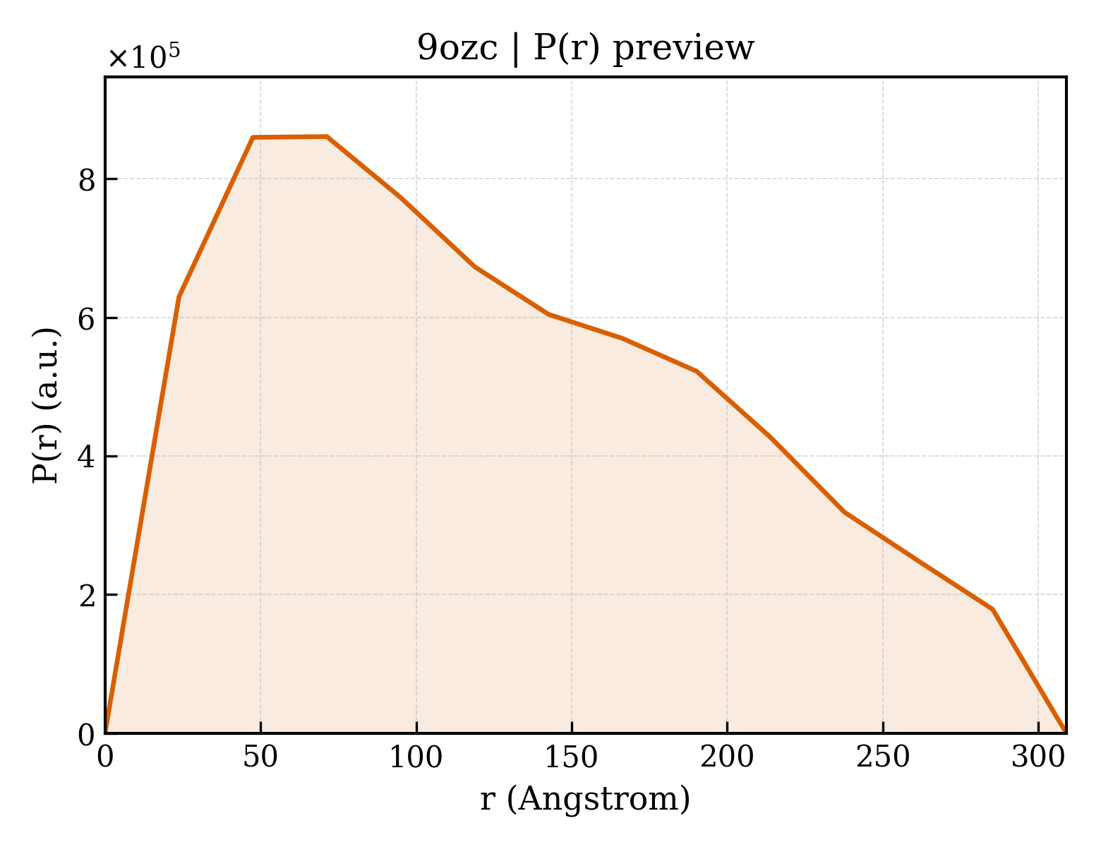P(r) distribution for 9ozc