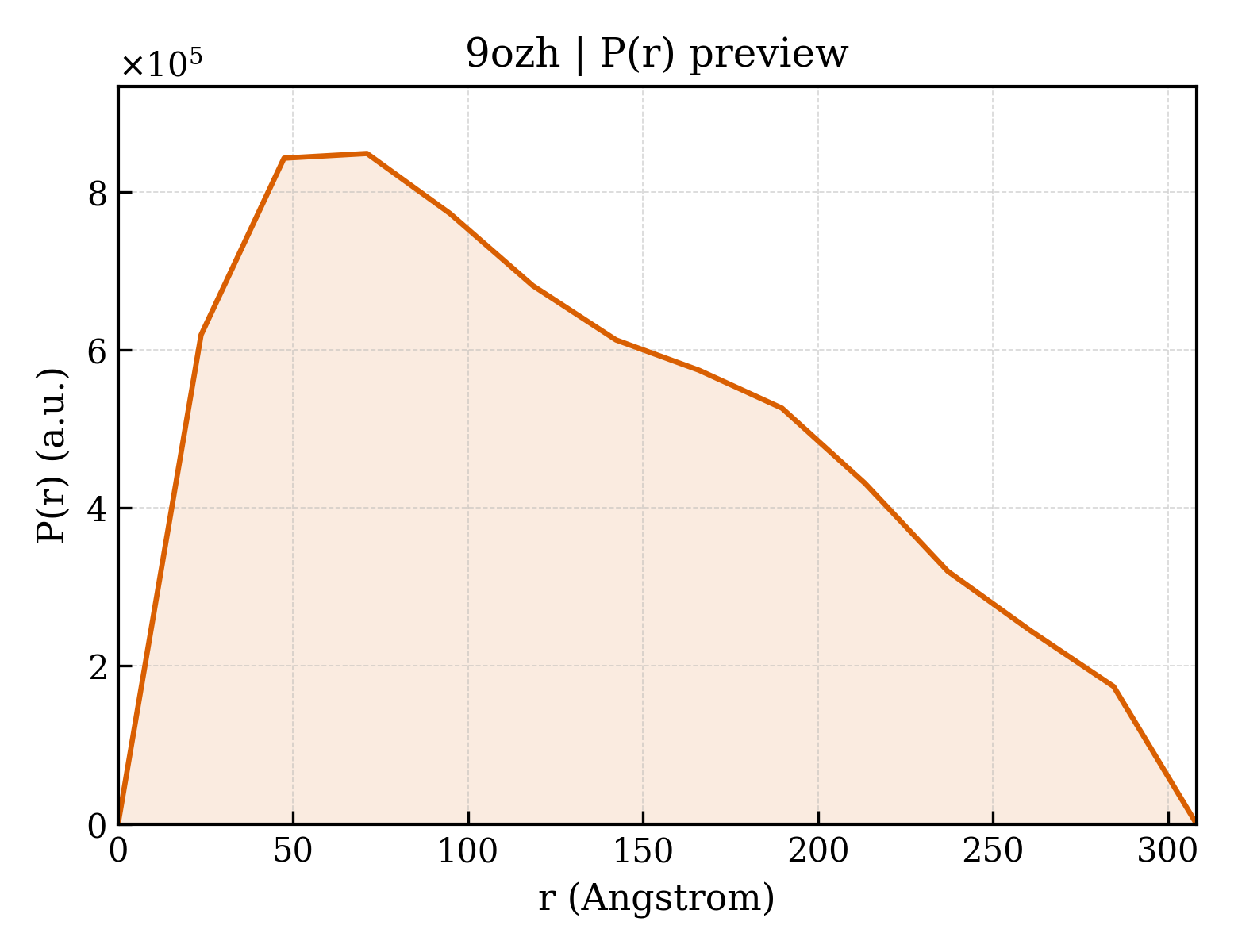 P(r) distribution for 9ozh
