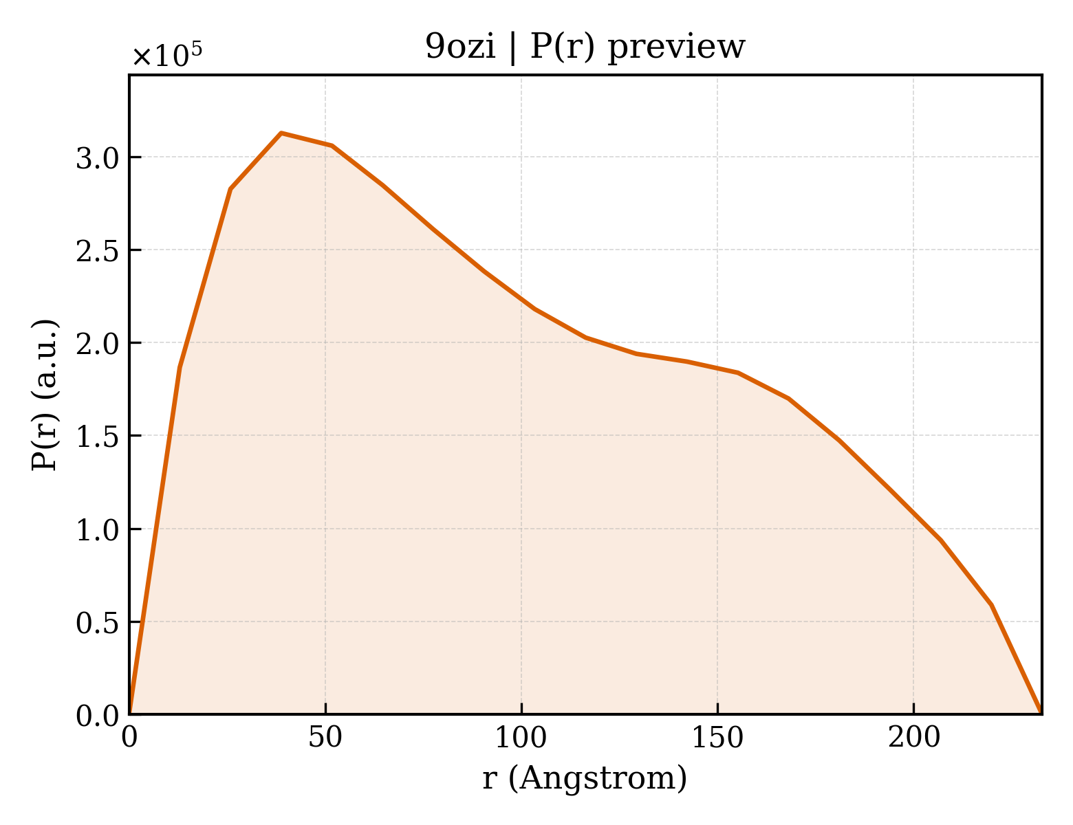 P(r) distribution for 9ozi