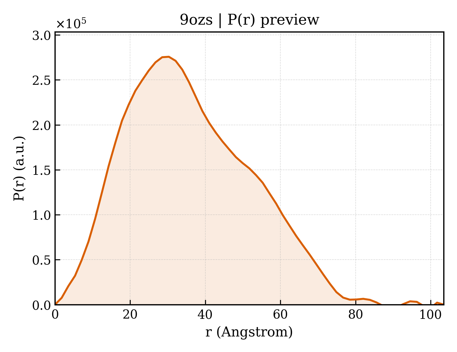 P(r) distribution for 9ozs