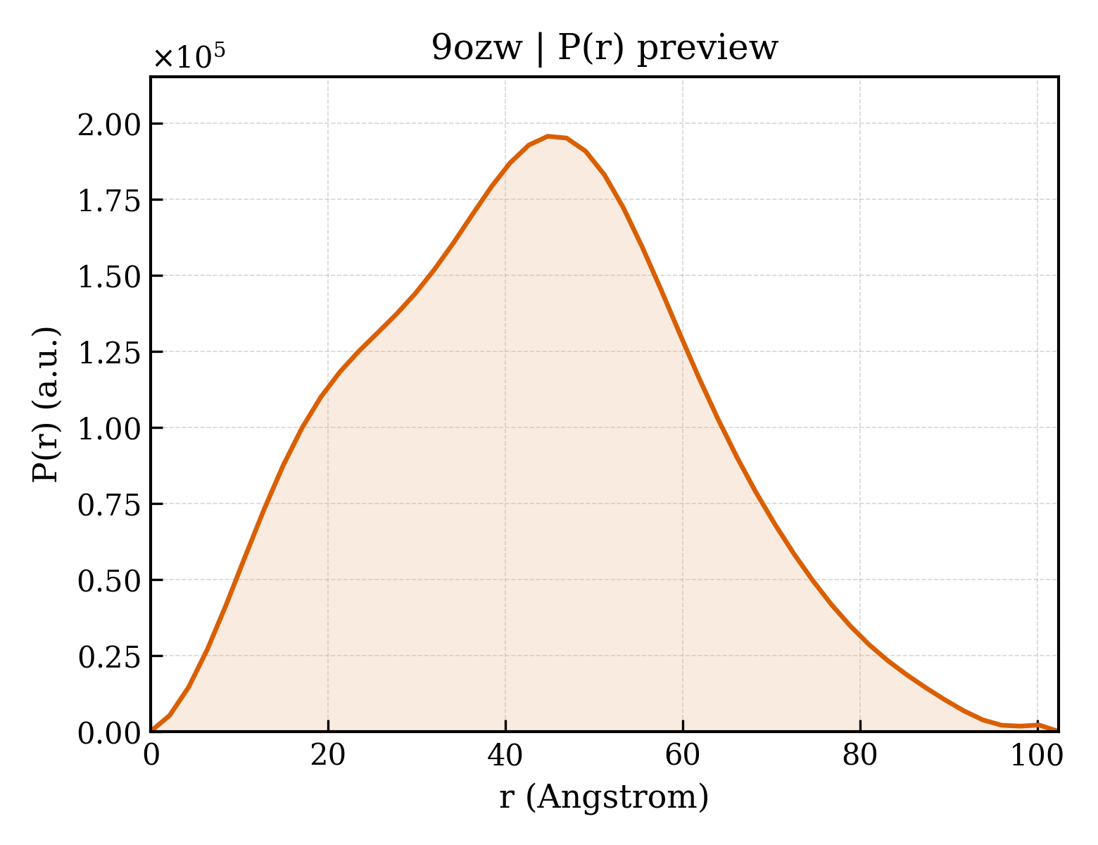 P(r) distribution for 9ozw