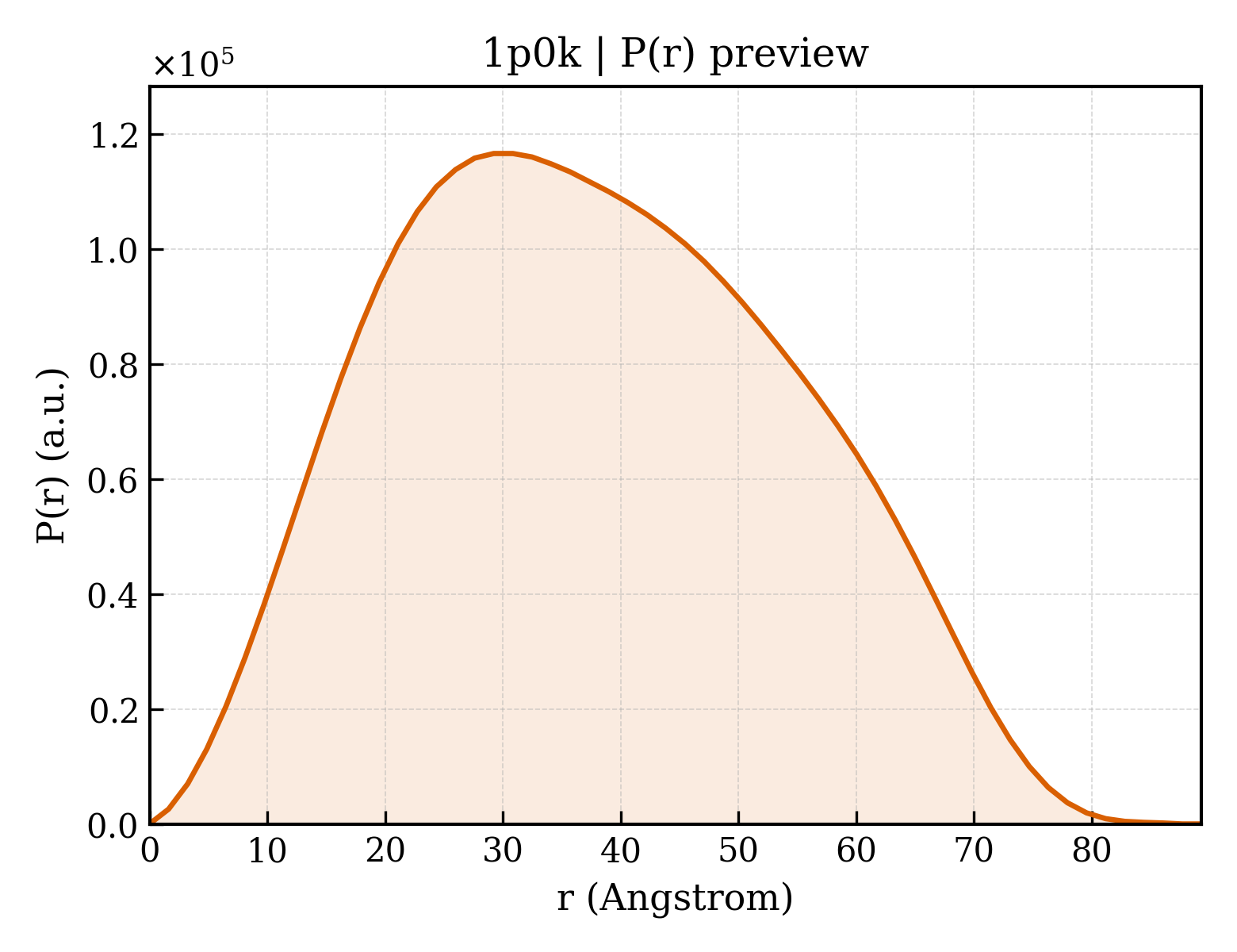 P(r) distribution for 1p0k