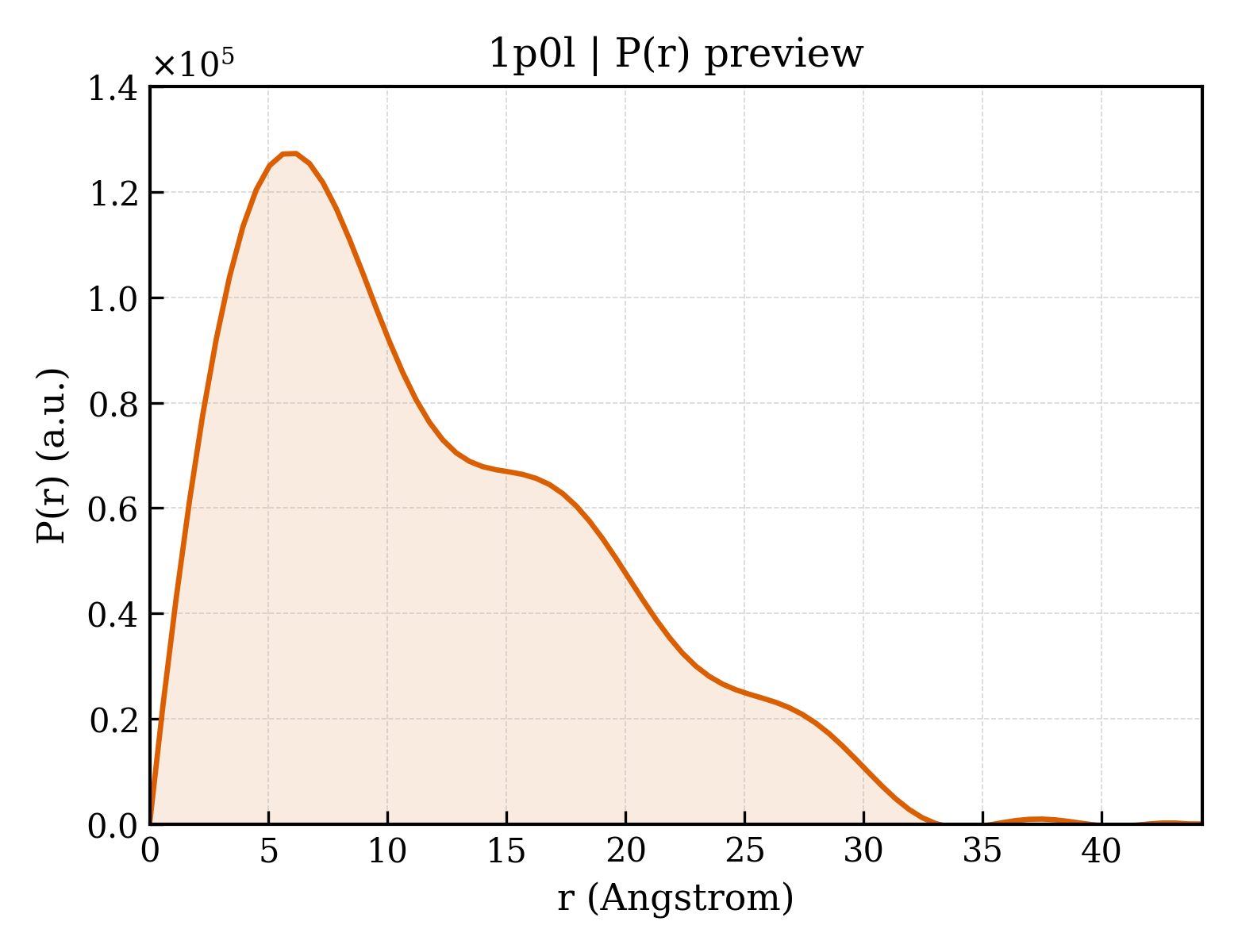 P(r) distribution for 1p0l