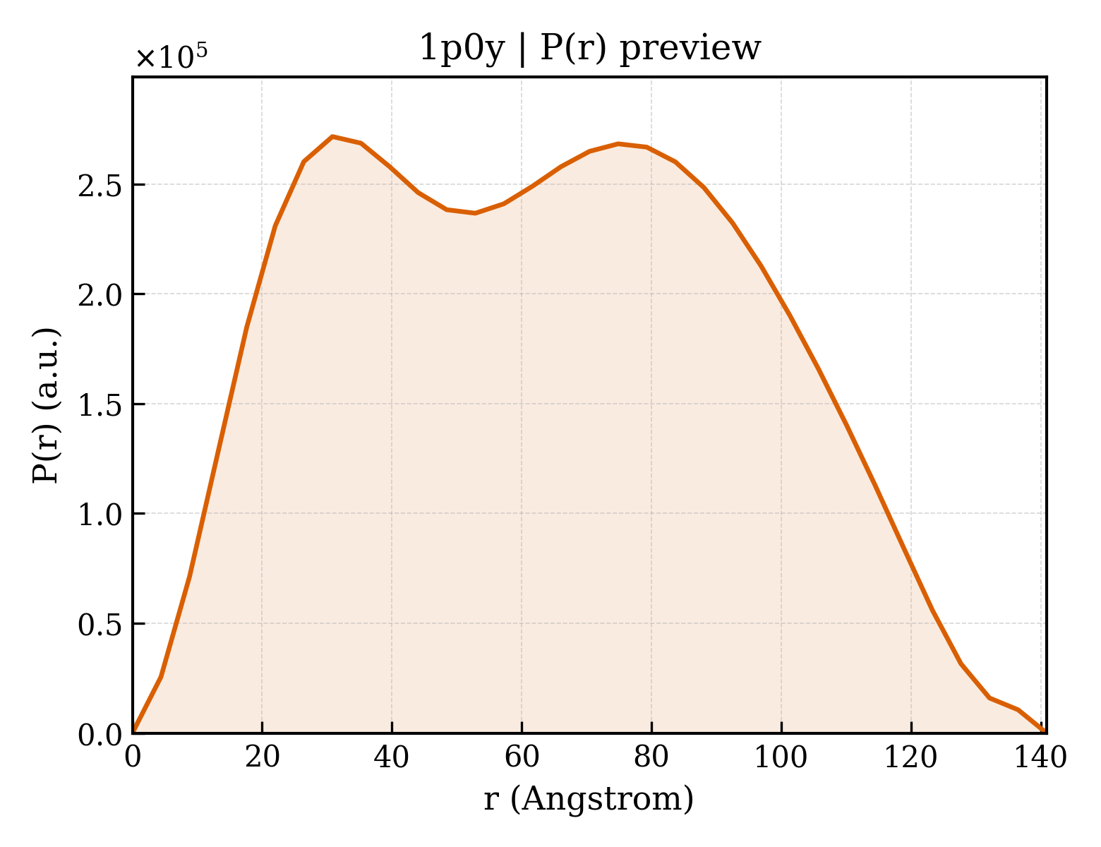 P(r) distribution for 1p0y