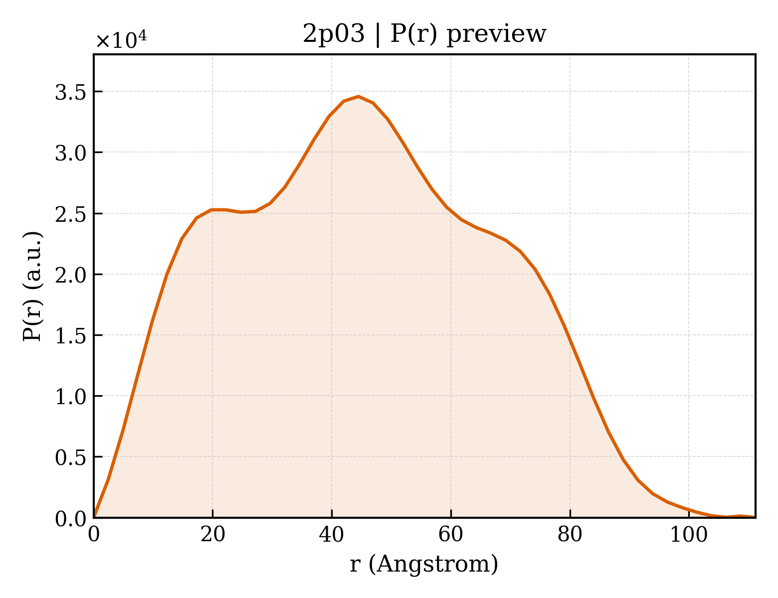 P(r) distribution for 2p03