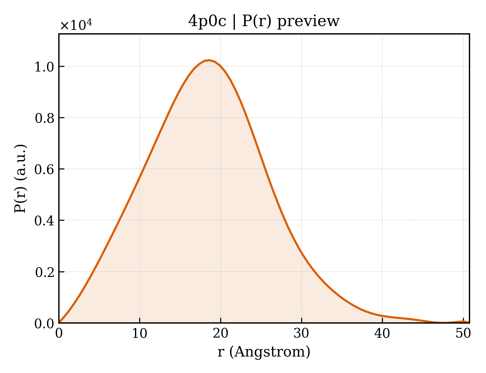 P(r) distribution for 4p0c