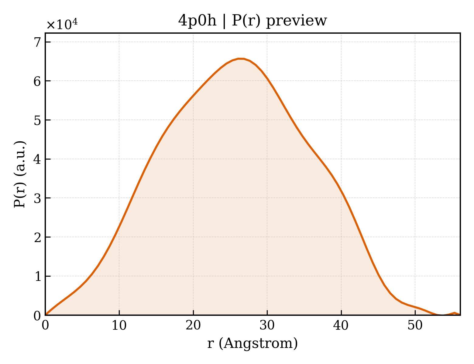 P(r) distribution for 4p0h