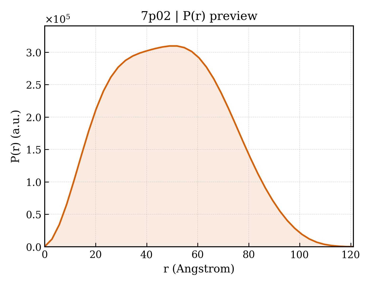 P(r) distribution for 7p02