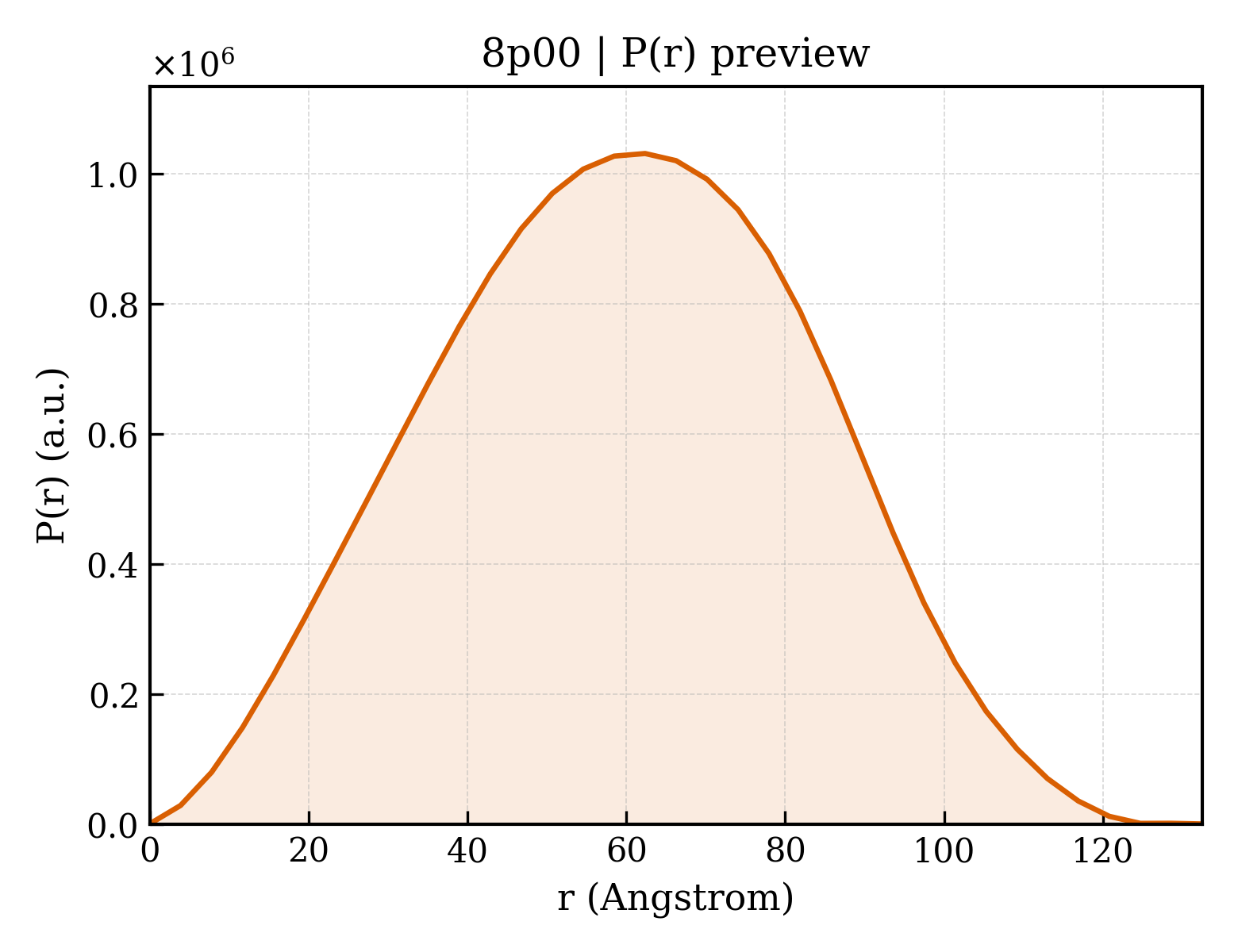 P(r) distribution for 8p00