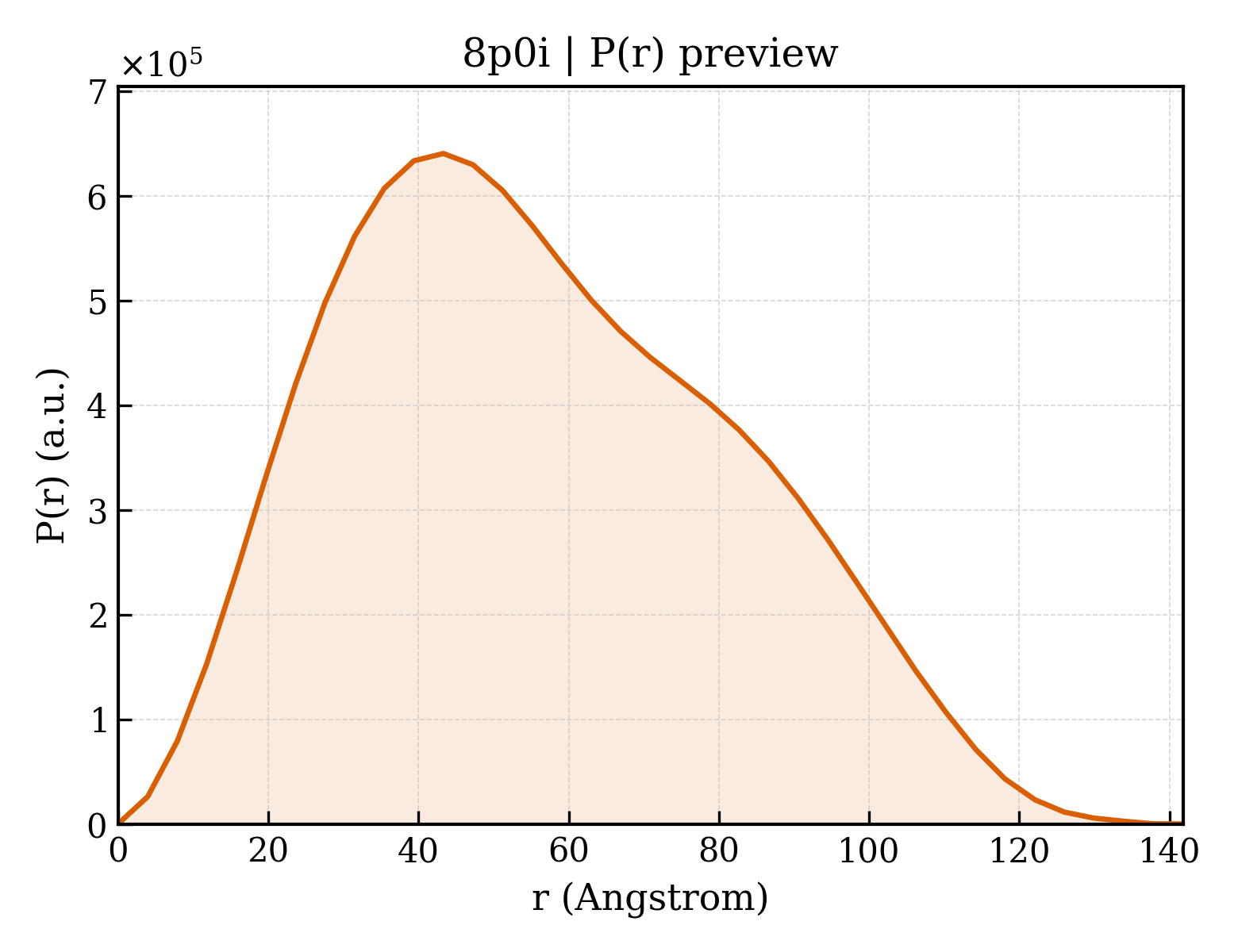 P(r) distribution for 8p0i
