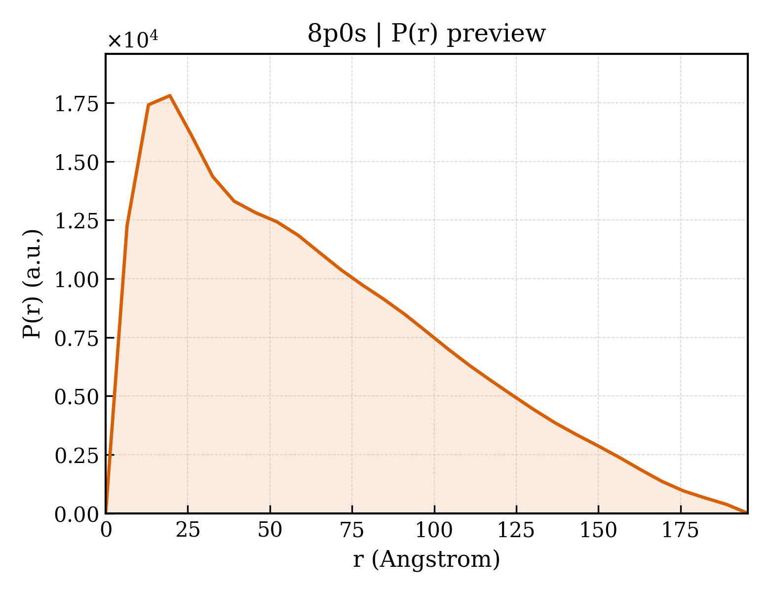 P(r) distribution for 8p0s