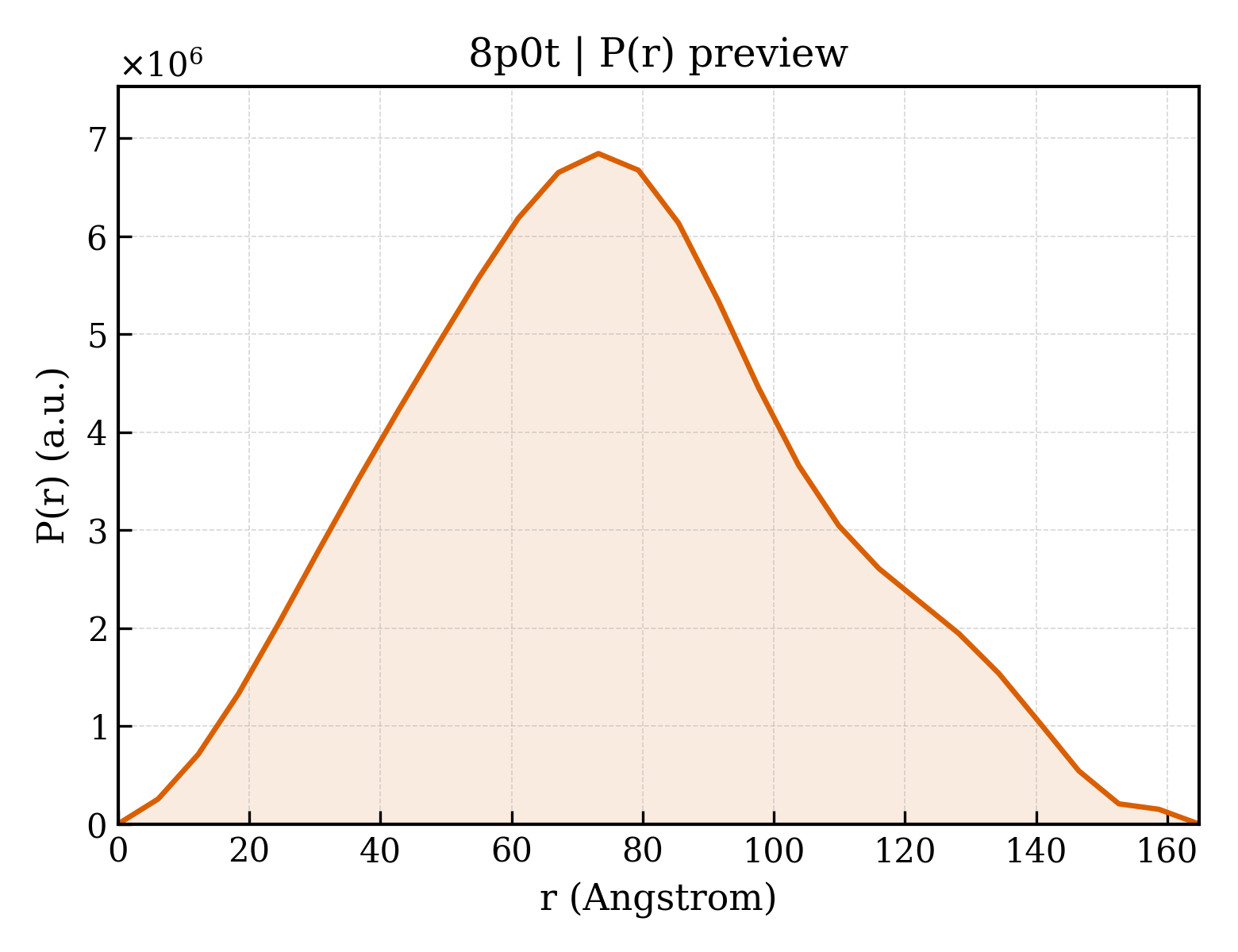 P(r) distribution for 8p0t
