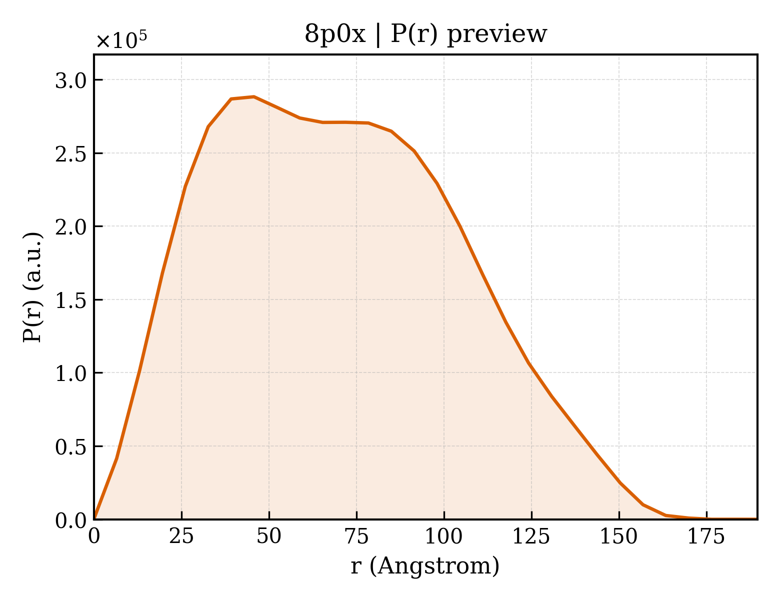 P(r) distribution for 8p0x