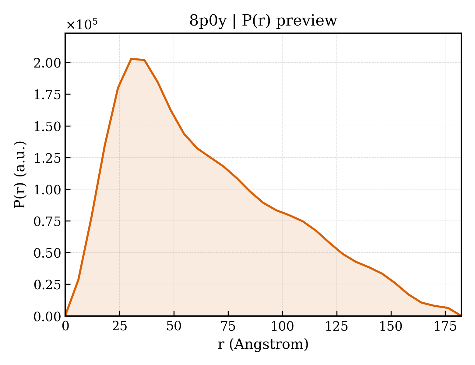 P(r) distribution for 8p0y