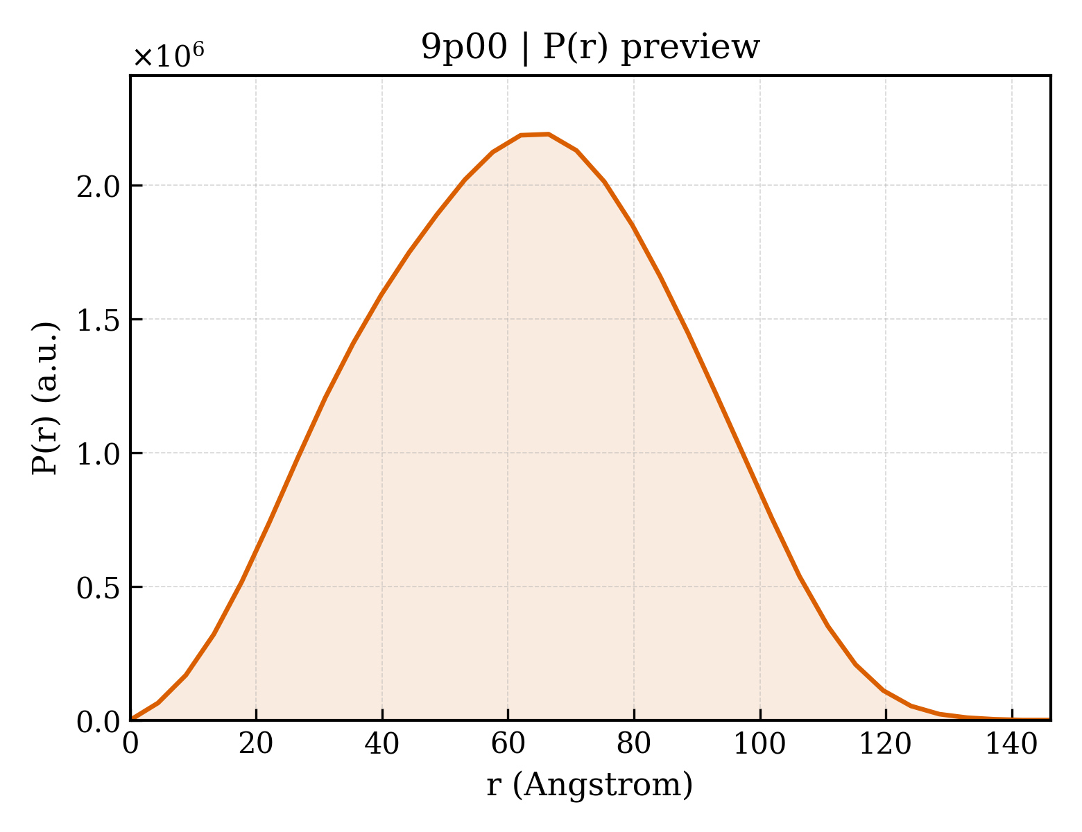 P(r) distribution for 9p00