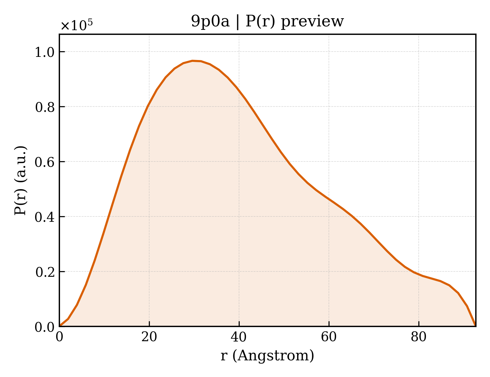 P(r) distribution for 9p0a
