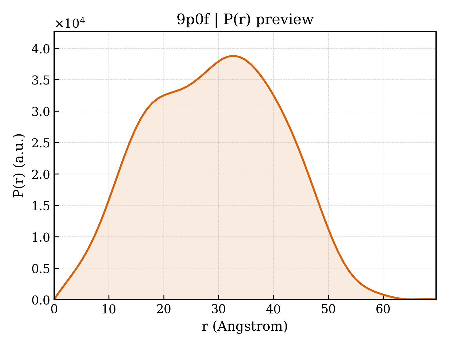 P(r) distribution for 9p0f