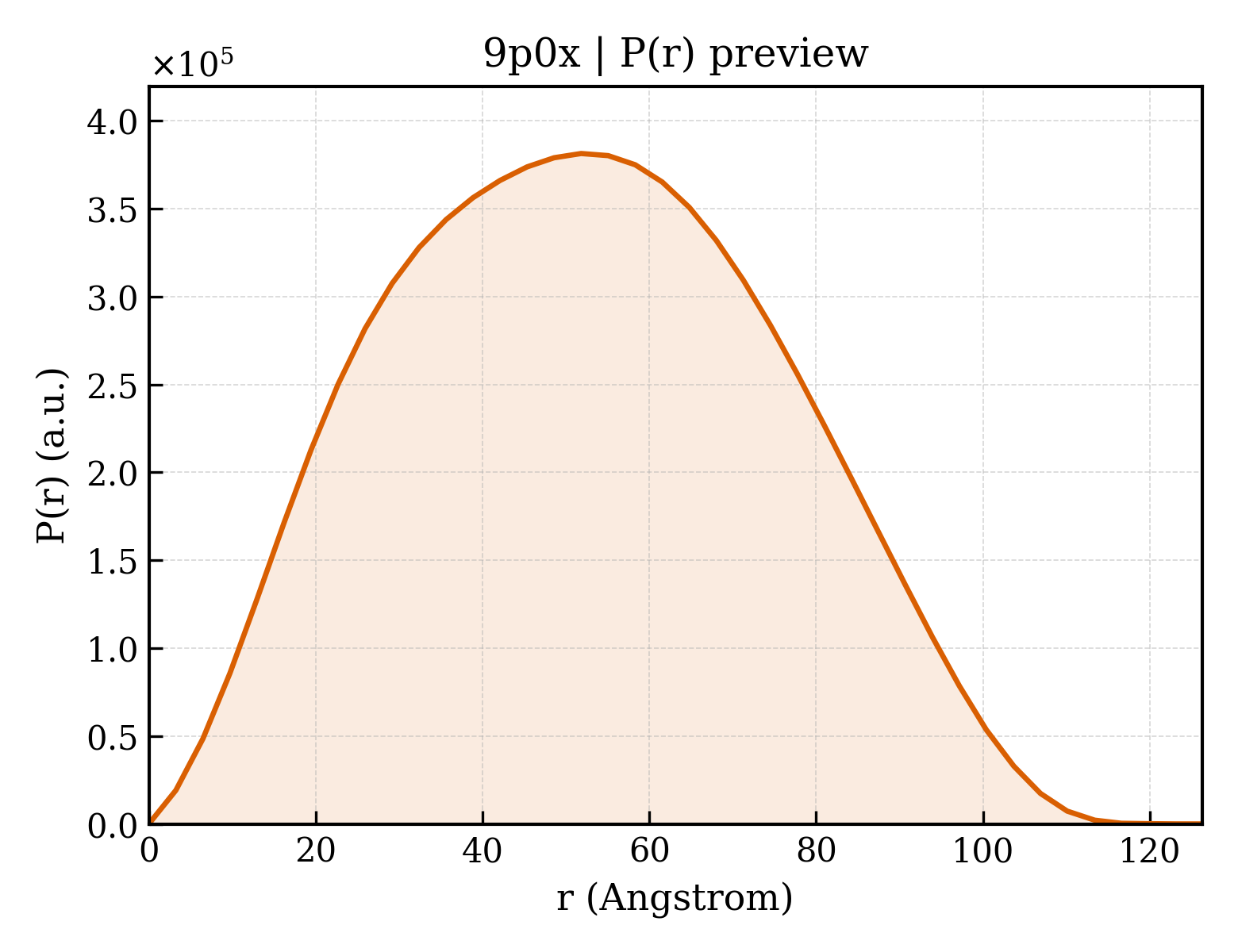 P(r) distribution for 9p0x