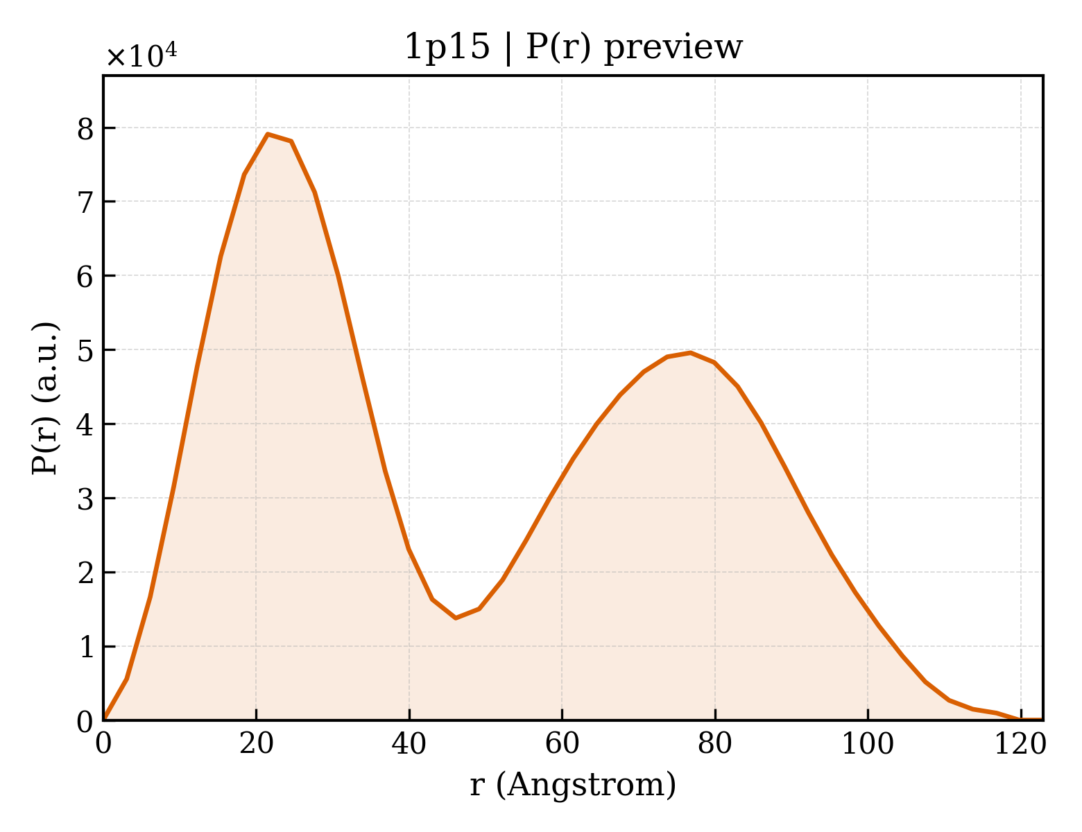 P(r) distribution for 1p15