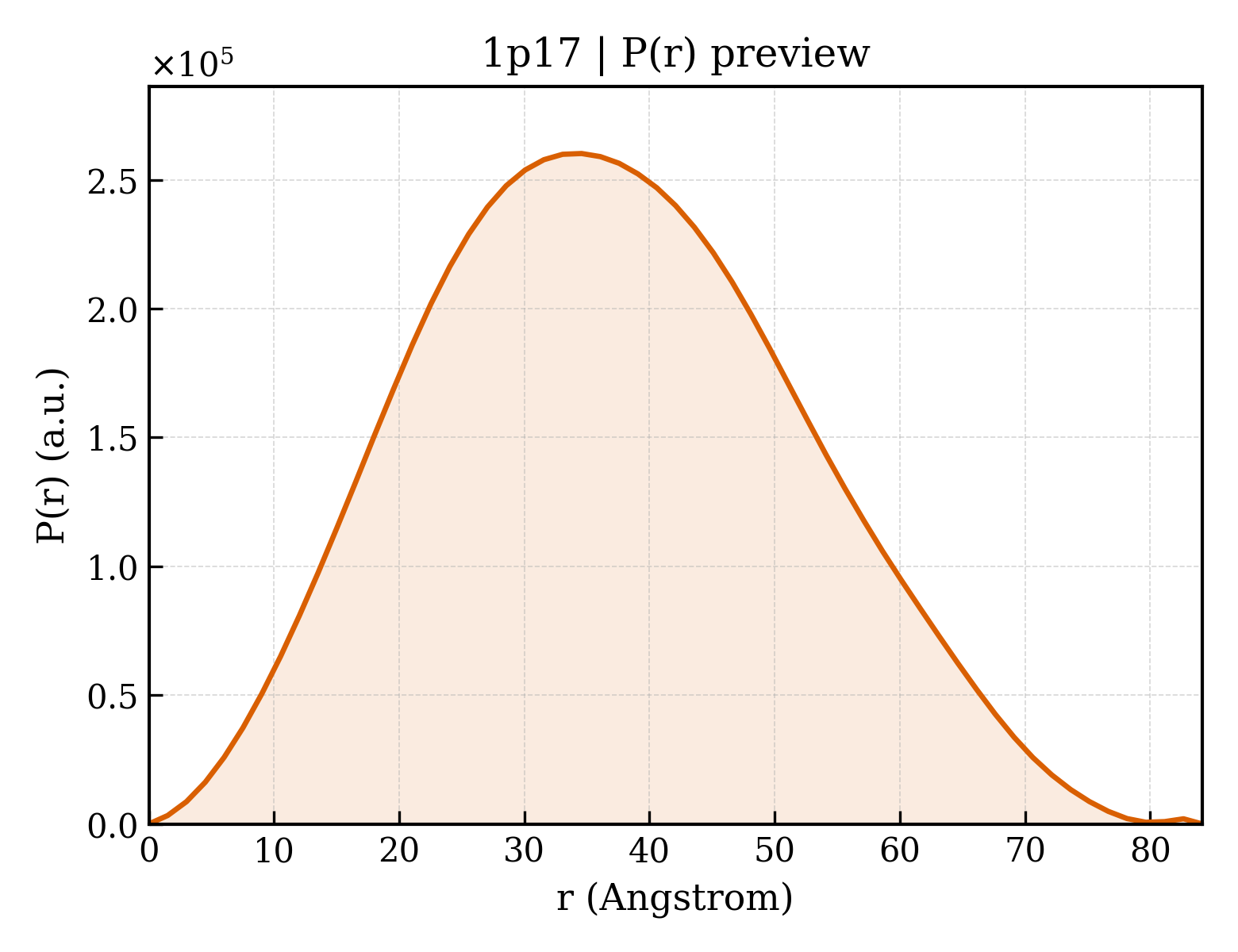 P(r) distribution for 1p17