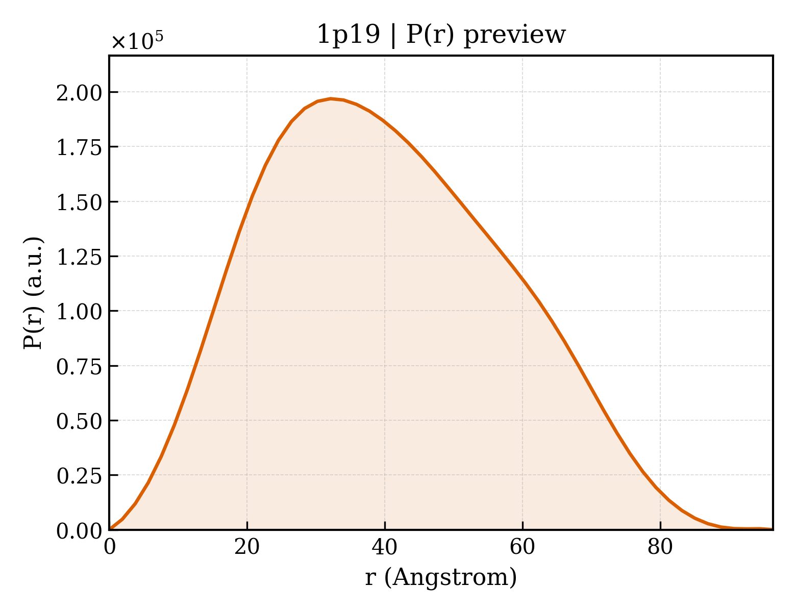 P(r) distribution for 1p19