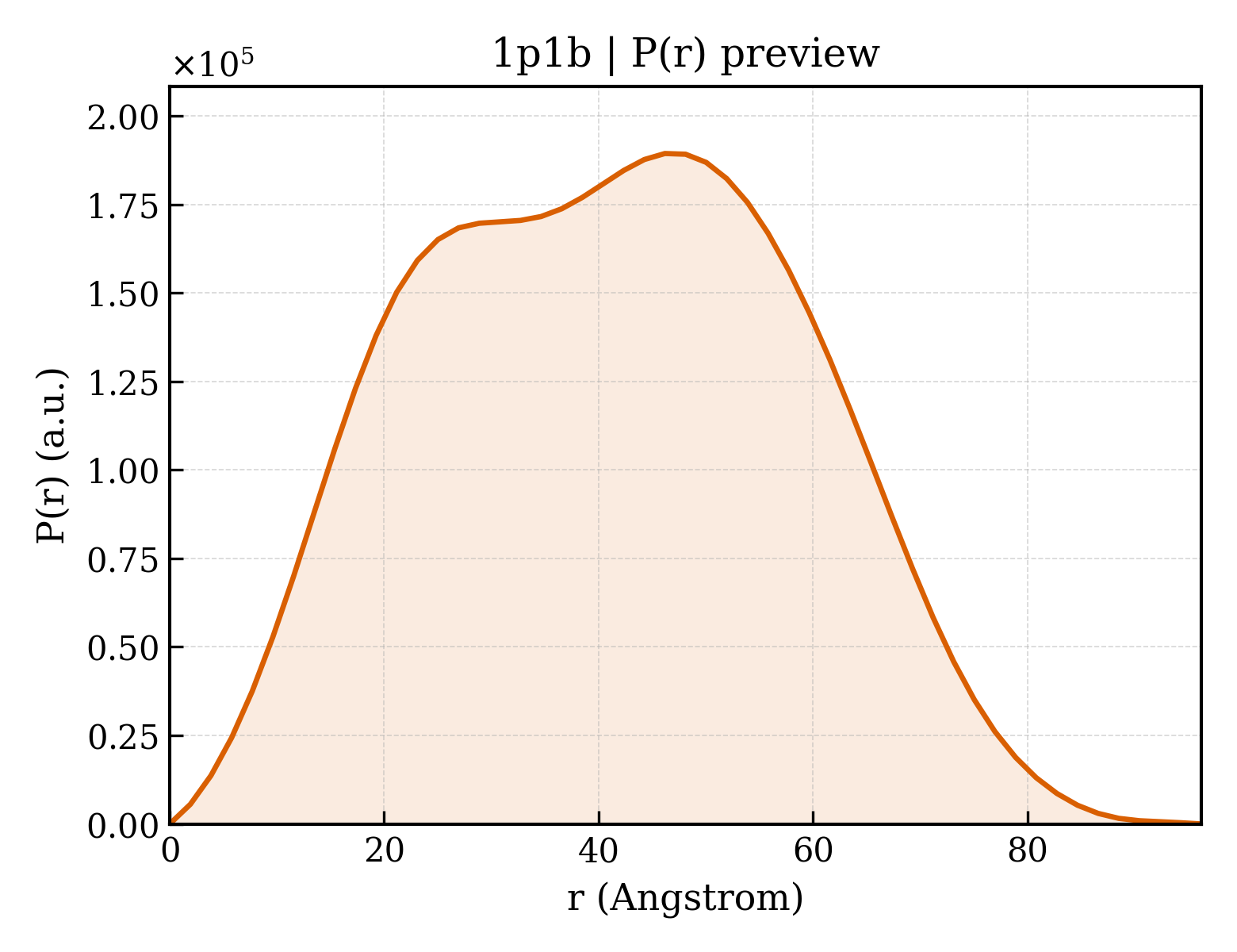P(r) distribution for 1p1b