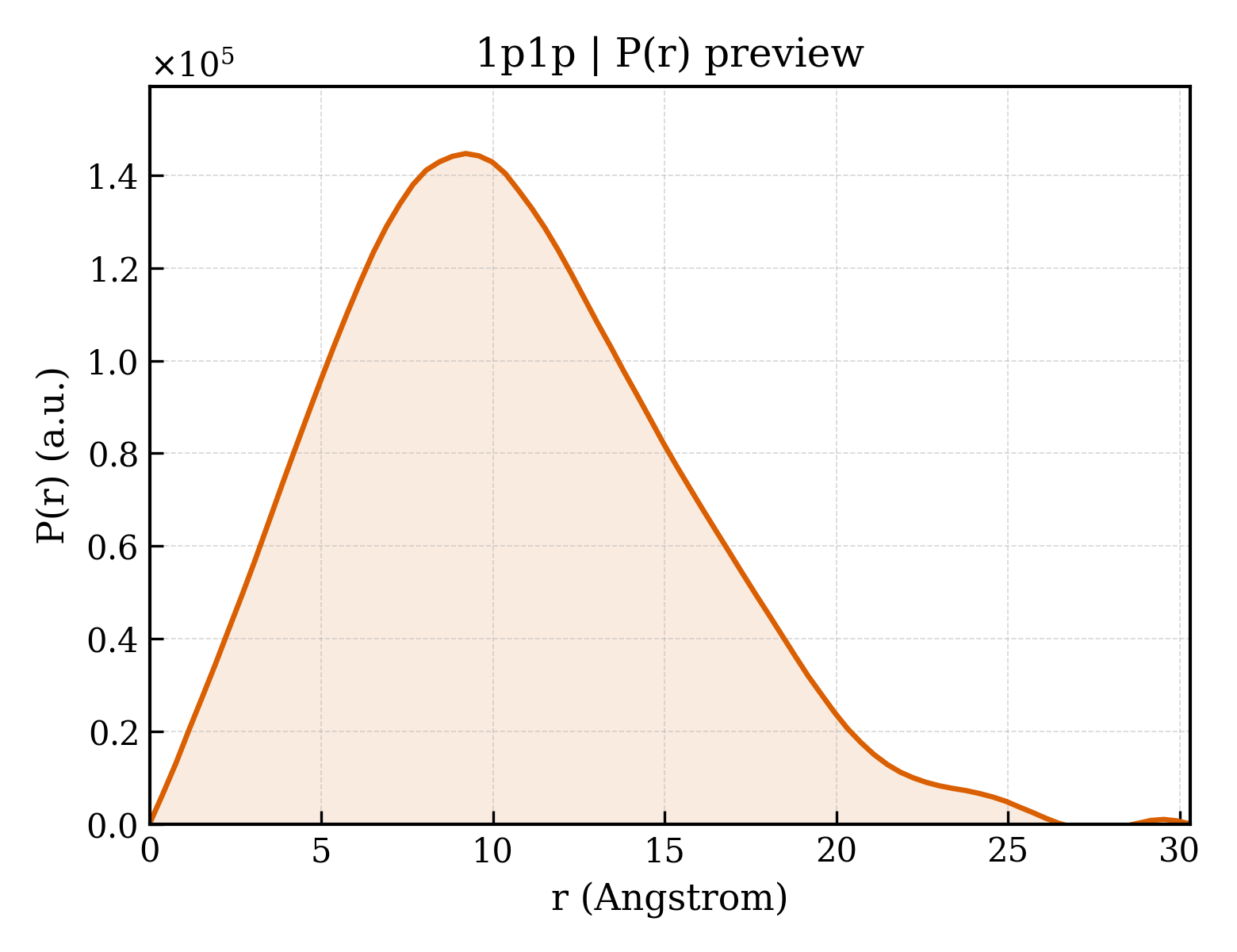 P(r) distribution for 1p1p