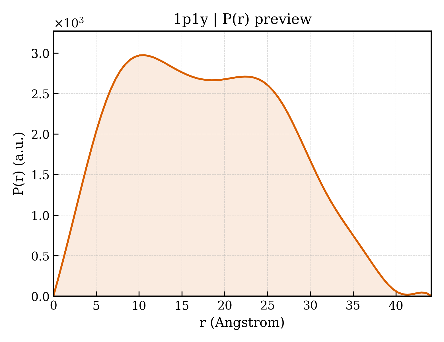 P(r) distribution for 1p1y