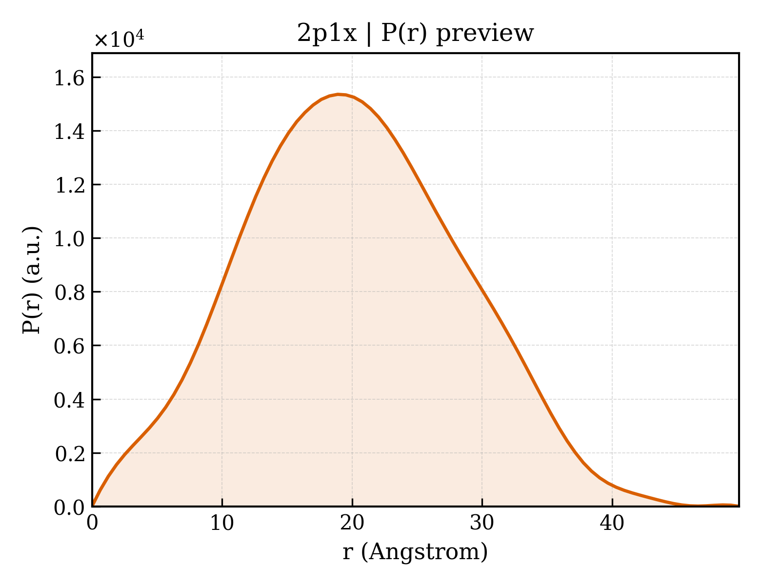 P(r) distribution for 2p1x