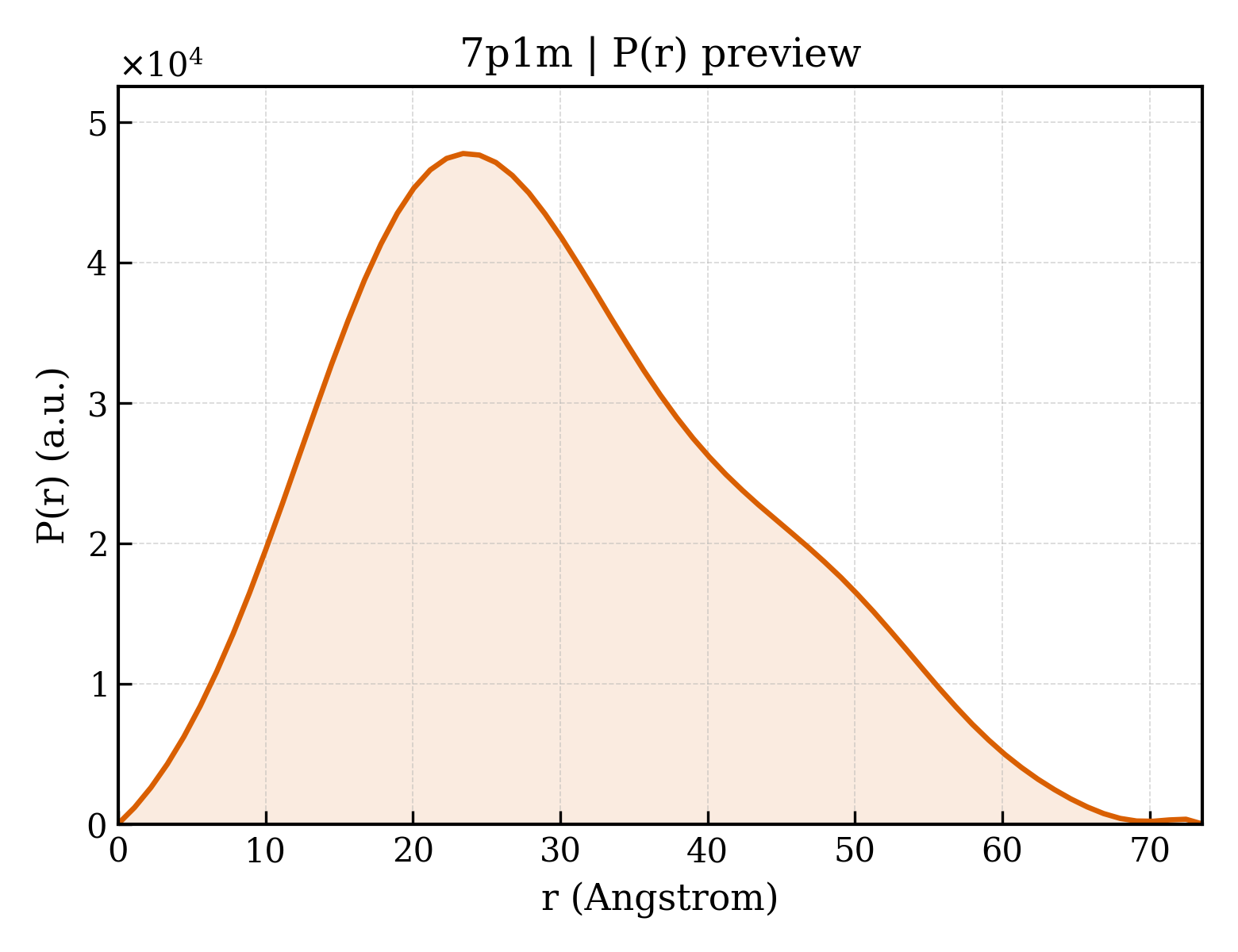 P(r) distribution for 7p1m