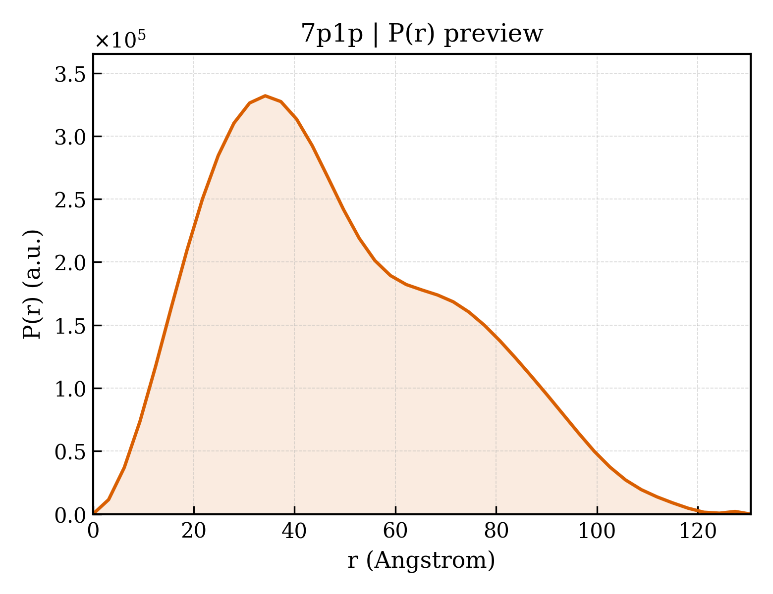 P(r) distribution for 7p1p