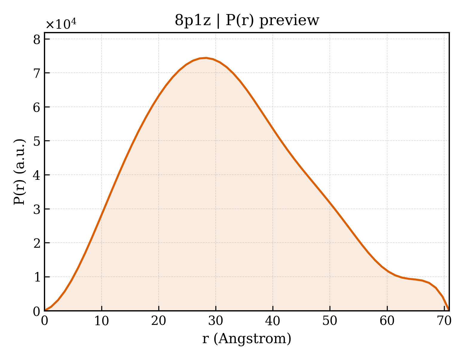 P(r) distribution for 8p1z