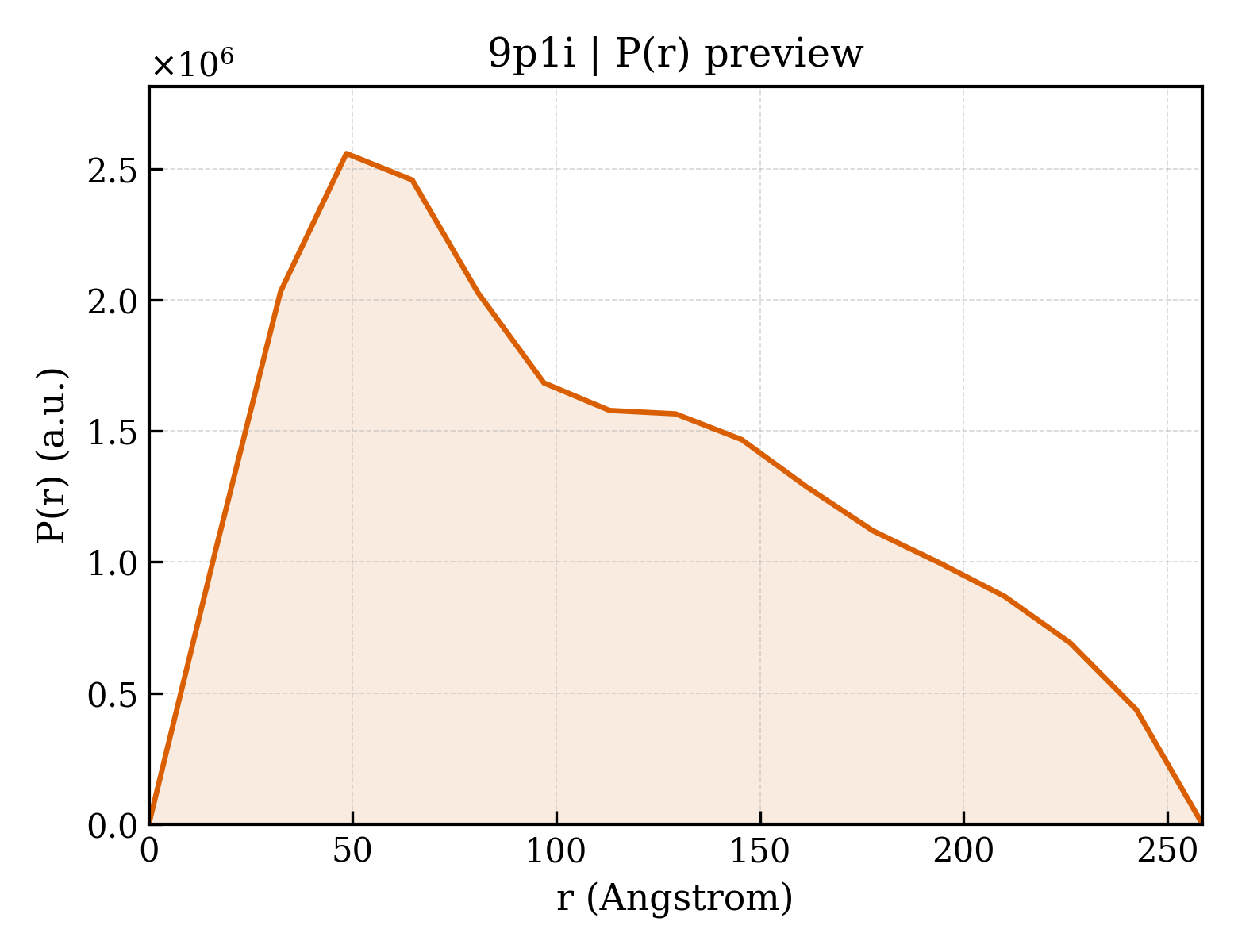 P(r) distribution for 9p1i