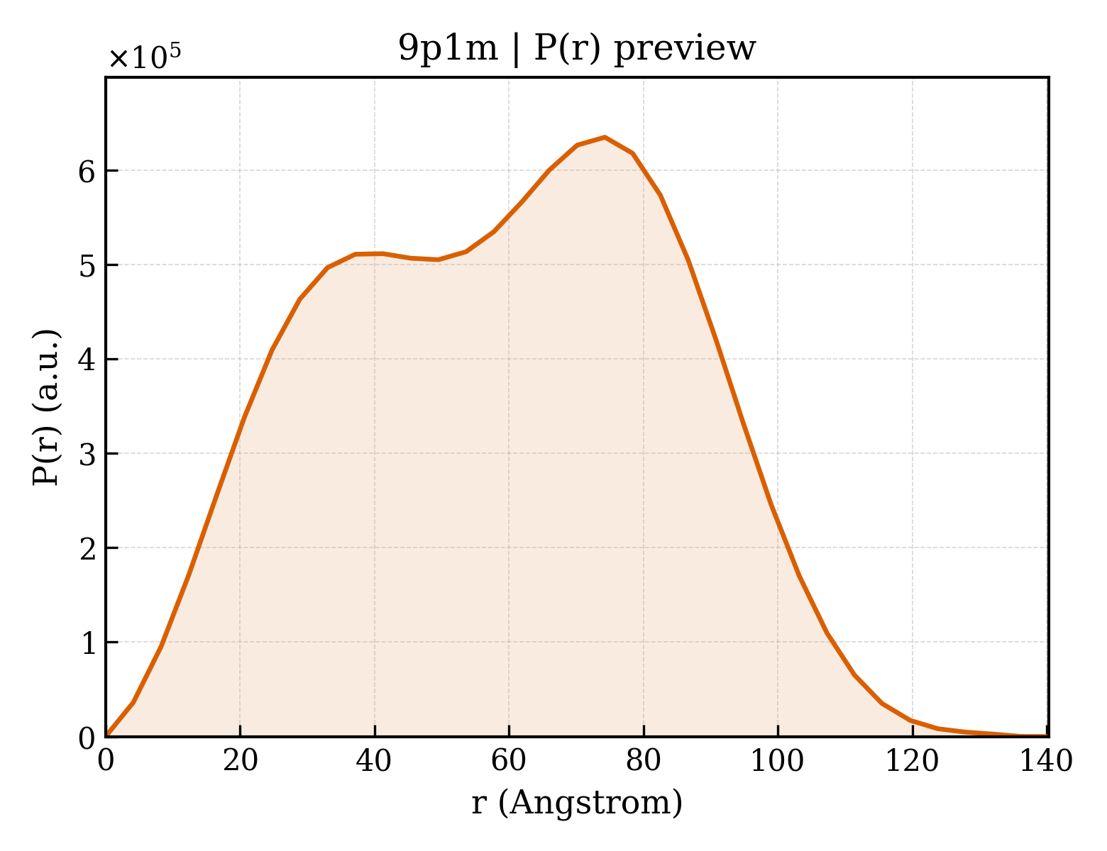 P(r) distribution for 9p1m