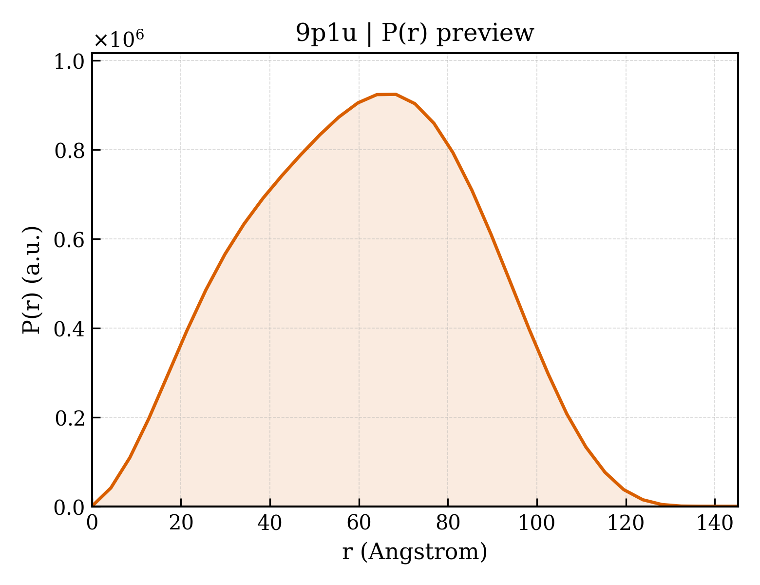 P(r) distribution for 9p1u