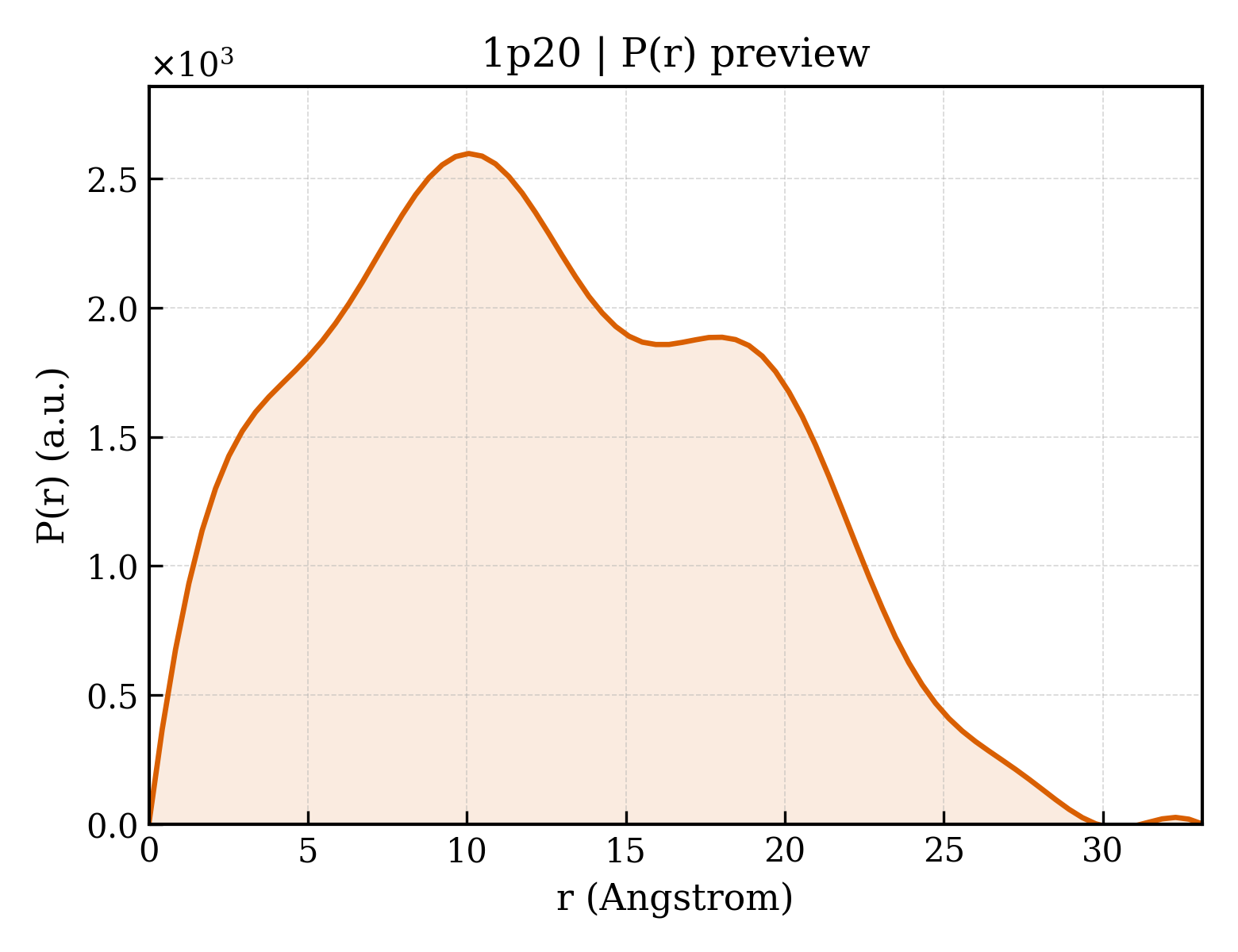 P(r) distribution for 1p20